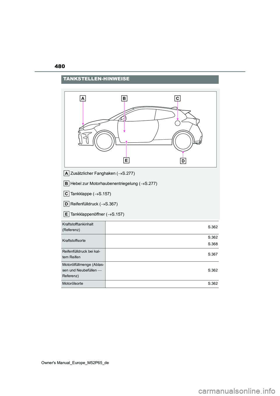 TOYOTA GR YARIS 2022 Betriebsanleitungen (in German) 480
Owner's Manual_Europe_M52P65_de
TANKSTELLEN-HINWEISE
Zusätzlicher Fanghaken (S.277)
Hebel zur Motorhaubenentriegelung ( S.277)
Tankklappe ( S.157)
Reifenfülldruck ( S.367)
Ta TOYOTA GR YARIS 2022 Betriebsanleitungen (in German) 480
Owner's Manual_Europe_M52P65_de
TANKSTELLEN-HINWEISE
Zusätzlicher Fanghaken (S.277)
Hebel zur Motorhaubenentriegelung ( S.277)
Tankklappe ( S.157)
Reifenfülldruck ( S.367)
Ta