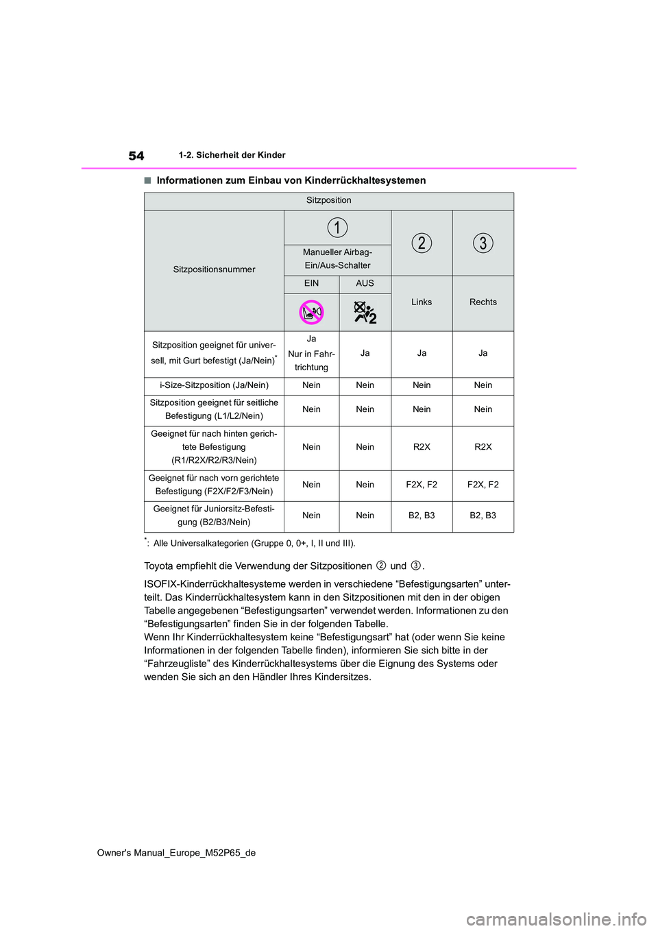 TOYOTA GR YARIS 2022 Betriebsanleitungen (in German) 54
Owner's Manual_Europe_M52P65_de
1-2. Sicherheit der Kinder
■Informationen zum Einbau von Kinderrückhaltesystemen
*: Alle Universalkategorien (Gruppe 0, 0+, I, II und III).
Toyota empfiehlt d TOYOTA GR YARIS 2022 Betriebsanleitungen (in German) 54
Owner's Manual_Europe_M52P65_de
1-2. Sicherheit der Kinder
■Informationen zum Einbau von Kinderrückhaltesystemen
*: Alle Universalkategorien (Gruppe 0, 0+, I, II und III).
Toyota empfiehlt d
