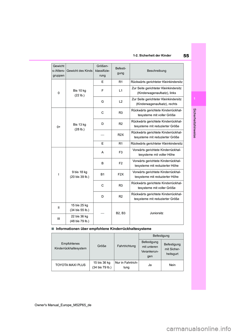 TOYOTA GR YARIS 2022 Betriebsanleitungen (in German) 55
1
Owner's Manual_Europe_M52P65_de
1-2. Sicherheit der Kinder
Sicherheitshinweise
■Informationen über empfohlene Kinderrückhaltesysteme
Gewicht
s-/Alters-
gruppen
Gewicht des Kinds
Größen TOYOTA GR YARIS 2022 Betriebsanleitungen (in German) 55
1
Owner's Manual_Europe_M52P65_de
1-2. Sicherheit der Kinder
Sicherheitshinweise
■Informationen über empfohlene Kinderrückhaltesysteme
Gewicht
s-/Alters-
gruppen
Gewicht des Kinds
Größen