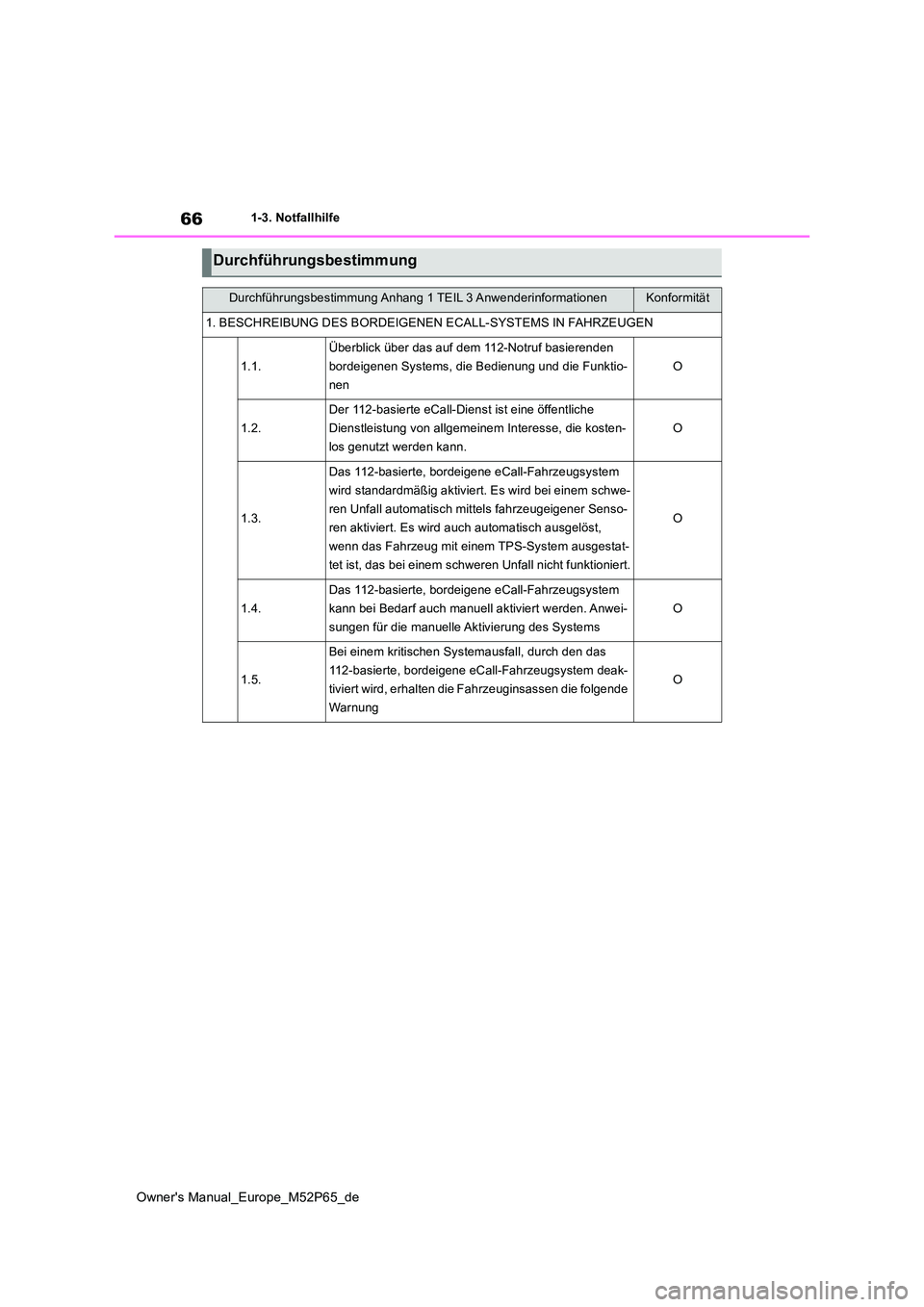 TOYOTA GR YARIS 2023  Betriebsanleitungen (in German) 66
Owner's Manual_Europe_M52P65_de
1-3. Notfallhilfe
Durchführungsbestimmung
Durchführungsbestimmung Anhang 1 TEIL 3 AnwenderinformationenKonformität
1. BESCHREIBUNG DES BORDEIGENEN ECALL-SYSTE