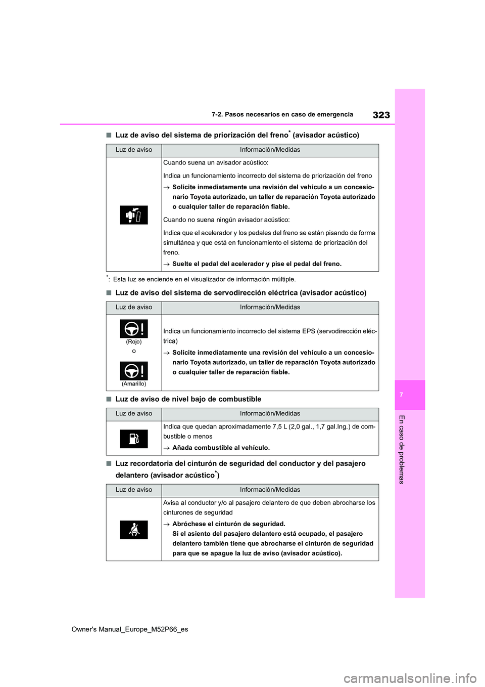 TOYOTA GR YARIS 2022  Manual del propietario (in Spanish) 323
7
Owner's Manual_Europe_M52P66_es
7-2. Pasos necesarios en caso de emergencia
En caso de problemas
■Luz de aviso del sistema de priorización del freno* (avisador acústico)
*: Esta luz se e