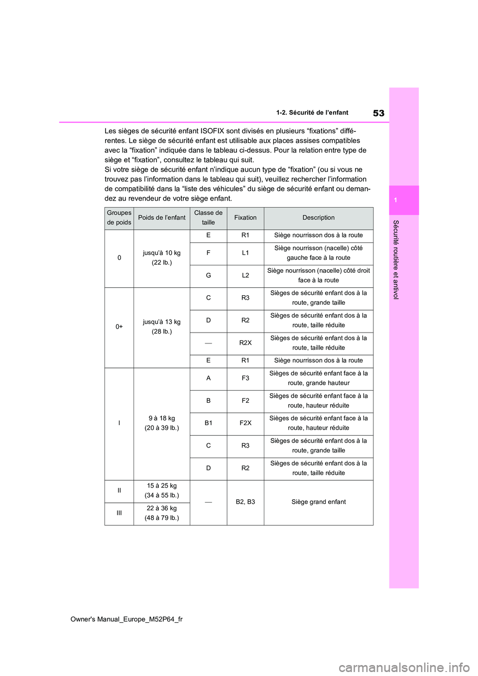 TOYOTA GR YARIS 2023 Manuel du propriétaire (in French) 53
1
Owner's Manual_Europe_M52P64_fr
1-2. Sécurité de l’enfant
Sécurité routière et antivol
Les sièges de sécurité enfant ISOFIX sont divisés en plusieurs “fixations” diffé-
rente TOYOTA GR YARIS 2023 Manuel du propriétaire (in French) 53
1
Owner's Manual_Europe_M52P64_fr
1-2. Sécurité de l’enfant
Sécurité routière et antivol
Les sièges de sécurité enfant ISOFIX sont divisés en plusieurs “fixations” diffé-
rente