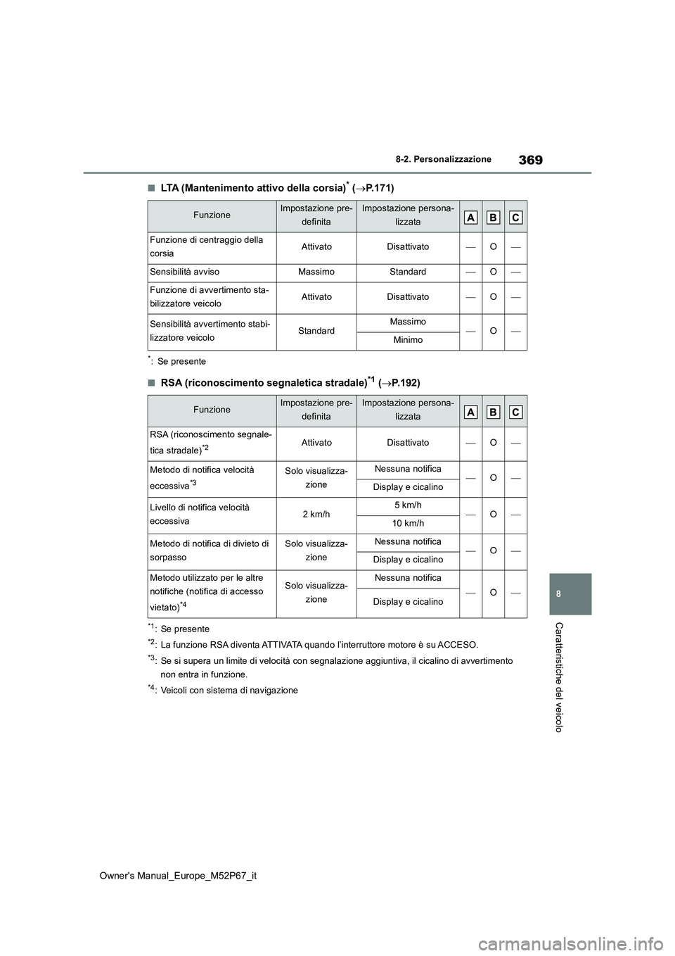 TOYOTA GR YARIS 2022  Manuale duso (in Italian) 369
8
Owner's Manual_Europe_M52P67_it
8-2. Personalizzazione
Caratteristiche del veicolo
■LTA (Mantenimento attivo della corsia)* (P.171)
*: Se presente
■RSA (riconoscimento segnaletica str