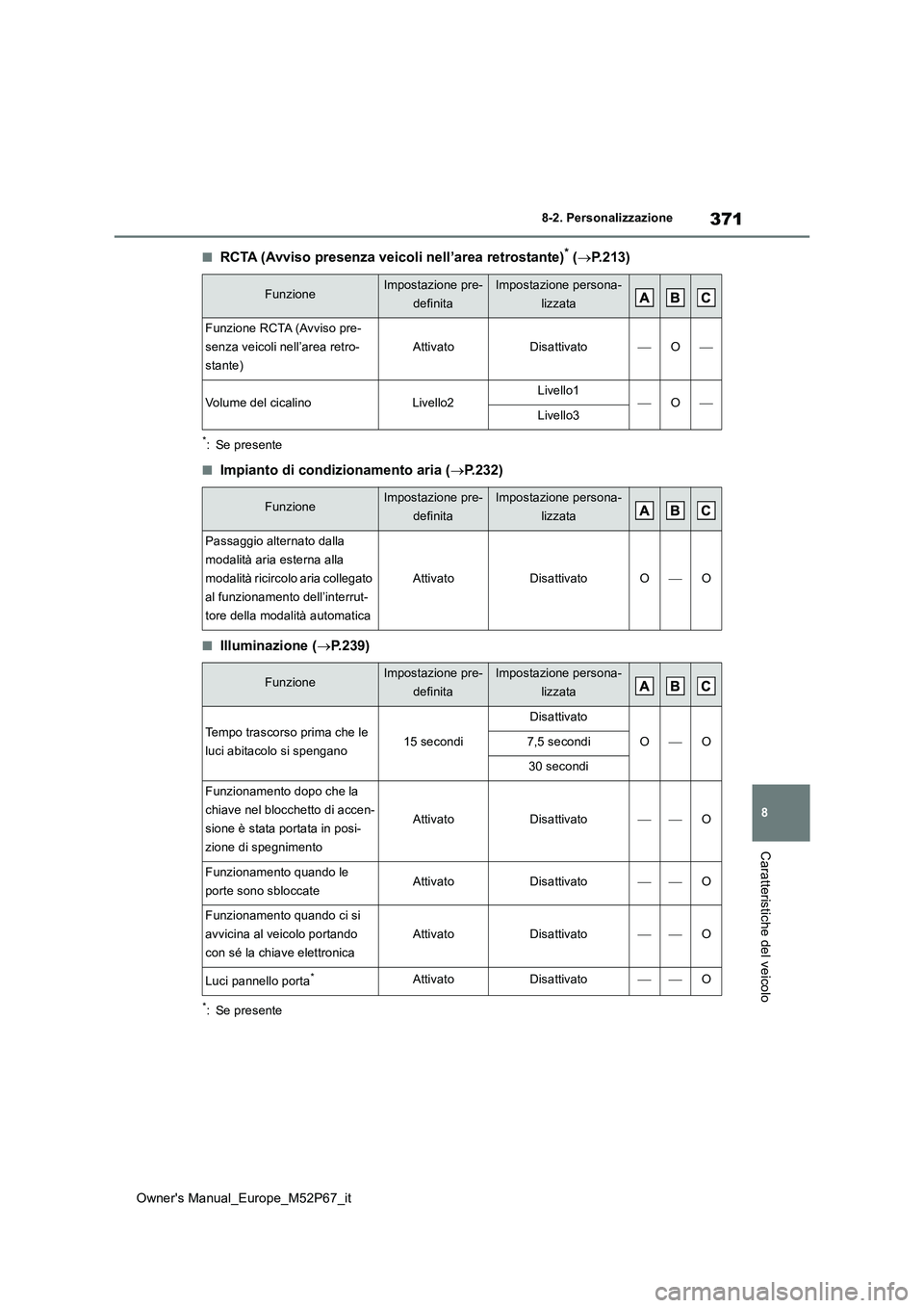 TOYOTA GR YARIS 2022  Manuale duso (in Italian) 371
8
Owner's Manual_Europe_M52P67_it
8-2. Personalizzazione
Caratteristiche del veicolo
■RCTA (Avviso presenza veicoli nell’area retrostante)* (P.213)
*: Se presente
■Impianto di condizi