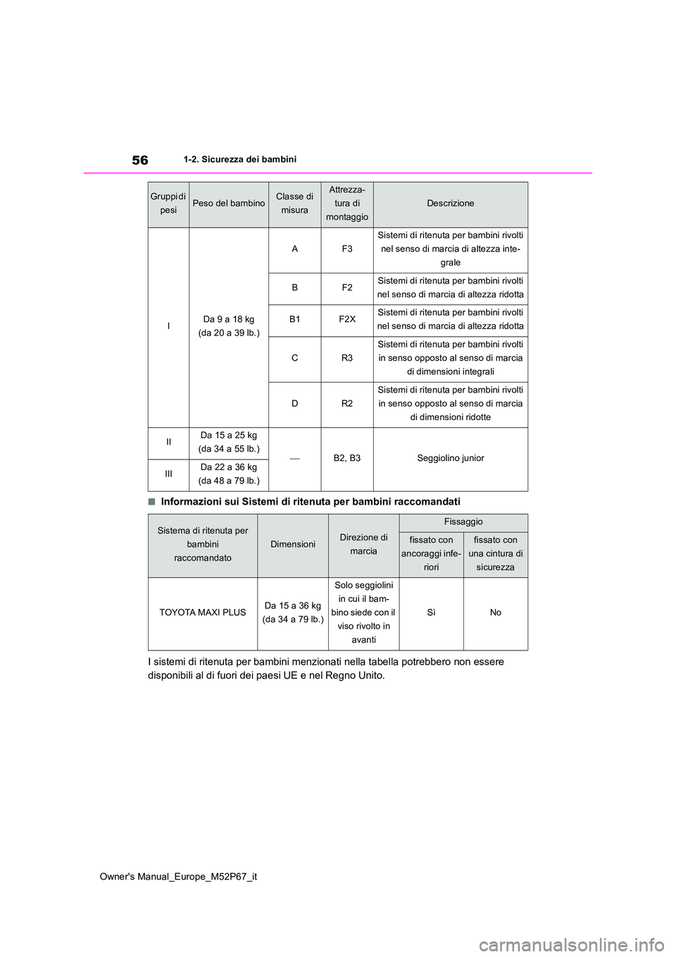 TOYOTA GR YARIS 2022 Manuale duso (in Italian) 56
Owner's Manual_Europe_M52P67_it
1-2. Sicurezza dei bambini
■Informazioni sui Sistemi di ritenuta per bambini raccomandati
I sistemi di ritenuta per bambini menzionati nella tabella potr ebbe TOYOTA GR YARIS 2022 Manuale duso (in Italian) 56
Owner's Manual_Europe_M52P67_it
1-2. Sicurezza dei bambini
■Informazioni sui Sistemi di ritenuta per bambini raccomandati
I sistemi di ritenuta per bambini menzionati nella tabella potr ebbe
