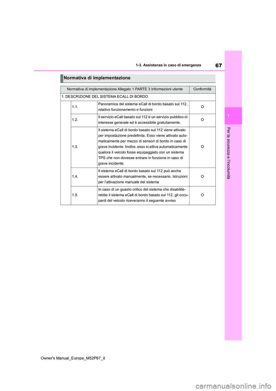 TOYOTA GR YARIS 2022 Manuale duso (in Italian) 67
1
Owner's Manual_Europe_M52P67_it
1-3. Assistenza in caso di emergenza
Per la sicurezza e l’incolumità
Normativa di implementazione
Normativa di implementazione Allegato 1 PARTE 3 Informazio TOYOTA GR YARIS 2022 Manuale duso (in Italian) 67
1
Owner's Manual_Europe_M52P67_it
1-3. Assistenza in caso di emergenza
Per la sicurezza e l’incolumità
Normativa di implementazione
Normativa di implementazione Allegato 1 PARTE 3 Informazio