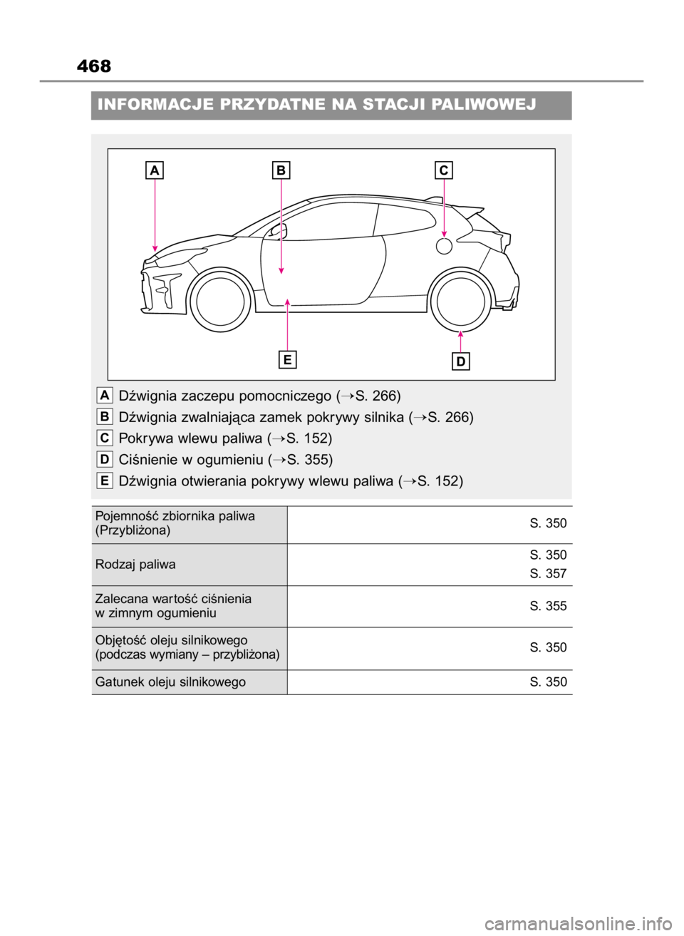 TOYOTA GR YARIS 2023  Instrukcja obsługi (in Polish) 468
INFORMACJE PRZYDATNE NA STACJI PALIWOWEJ
Dêwignia zaczepu pomocniczego (S. 266)
Dêwignia zwalniajàca zamek pokrywy silnika (
S. 266)
Pokrywa wlewu paliwa (
S. 152)
CiÊnienie w ogumieniu (
