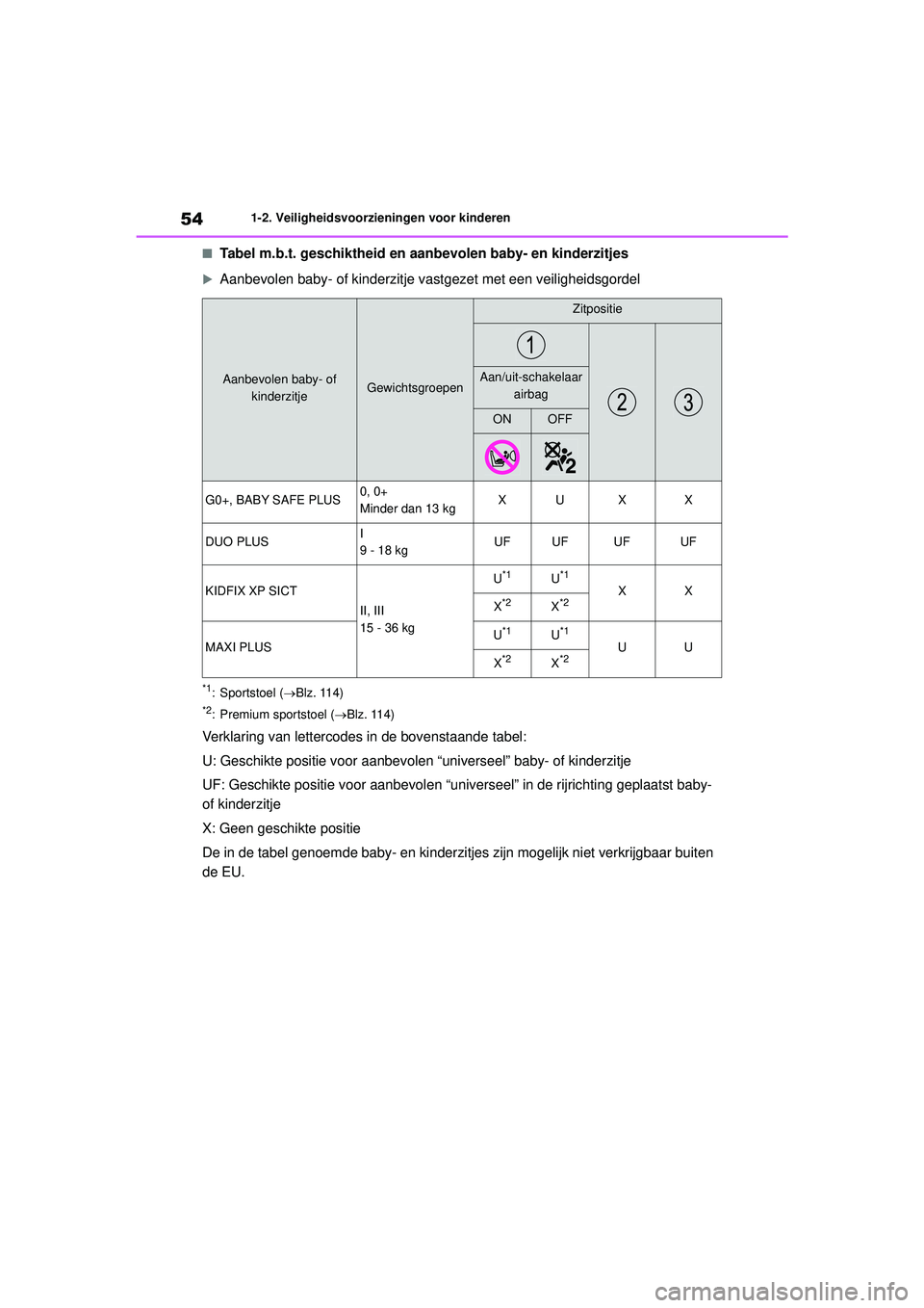TOYOTA GR YARIS 2022 Instructieboekje (in Dutch) 54
YARIS(GR) handleiding_Europa_M52L09_nl
1-2. Veiligheidsvoorzieningen voor kinderen
■Tabel m.b.t. geschiktheid en aanbevolen baby- en kinderzitjes
Aanbevolen baby- of kinderzitje vastgezet met TOYOTA GR YARIS 2022 Instructieboekje (in Dutch) 54
YARIS(GR) handleiding_Europa_M52L09_nl
1-2. Veiligheidsvoorzieningen voor kinderen
■Tabel m.b.t. geschiktheid en aanbevolen baby- en kinderzitjes
Aanbevolen baby- of kinderzitje vastgezet met