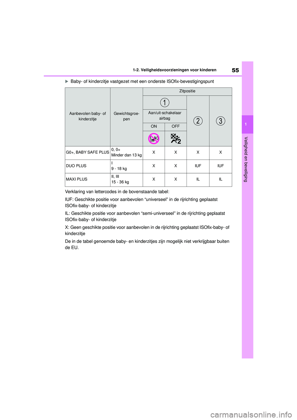 TOYOTA GR YARIS 2022 Instructieboekje (in Dutch) 55
1
YARIS(GR) handleiding_Europa_M52L09_nl
1-2. Veiligheidsvoorzieningen voor kinderen
Veiligheid en beveiliging
Baby- of kinderzitje vastgezet met een onderste ISOfix-bevestigingspunt
Verklaring TOYOTA GR YARIS 2022 Instructieboekje (in Dutch) 55
1
YARIS(GR) handleiding_Europa_M52L09_nl
1-2. Veiligheidsvoorzieningen voor kinderen
Veiligheid en beveiliging
Baby- of kinderzitje vastgezet met een onderste ISOfix-bevestigingspunt
Verklaring