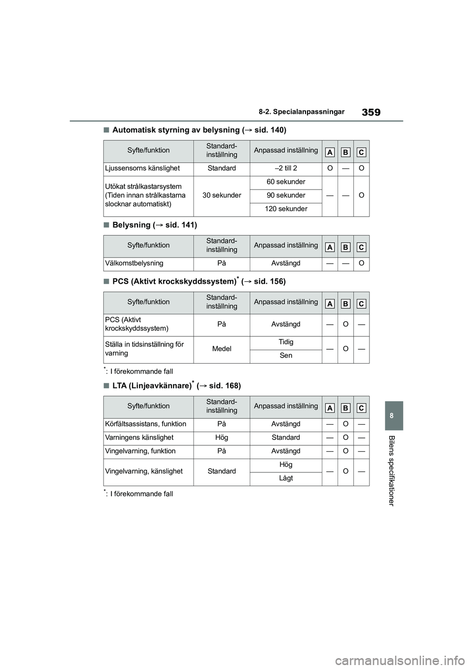 TOYOTA GR YARIS 2021 Bruksanvisningar (in Swedish) 359
8
Yaris OM52L09SE
8-2. Specialanpassningar
Bilens specifikationer
nAutomatisk styrning av belysning (sid. 140)
nBelysning ( sid. 141)
nPCS (Aktivt krockskyddssystem)* ( sid. 156)
*: I fö TOYOTA GR YARIS 2021 Bruksanvisningar (in Swedish) 359
8
Yaris OM52L09SE
8-2. Specialanpassningar
Bilens specifikationer
nAutomatisk styrning av belysning (sid. 140)
nBelysning ( sid. 141)
nPCS (Aktivt krockskyddssystem)* ( sid. 156)
*: I fö