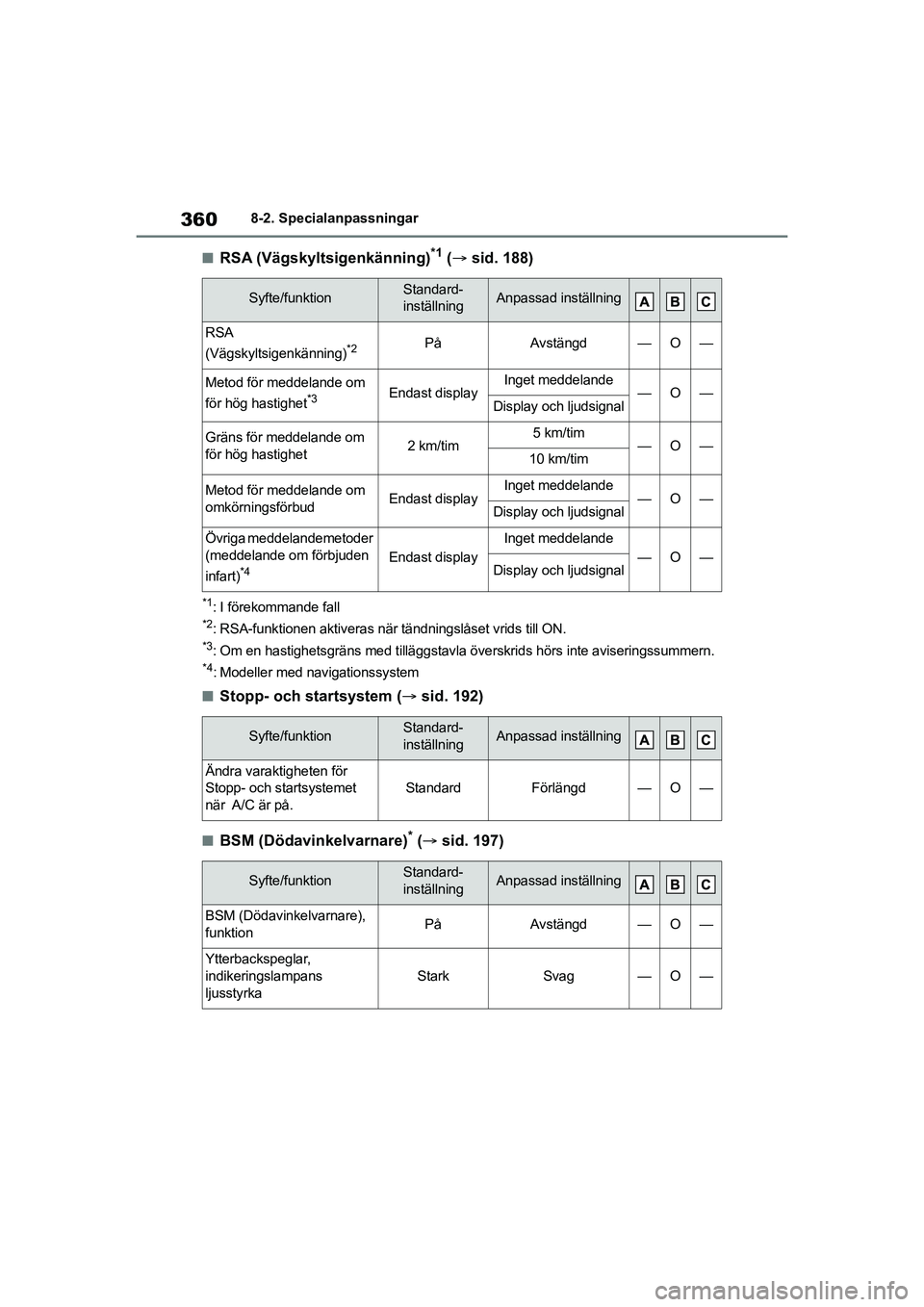 TOYOTA GR YARIS 2022 Bruksanvisningar (in Swedish) 360
Yaris OM52L09SE
8-2. Specialanpassningar
nRSA (Vägskyltsigenkänning)*1 ( sid. 188)
*1: I förekommande fall
*2: RSA-funktionen aktiveras när tändningslåset vrids till ON.
*3: Om en hastigh TOYOTA GR YARIS 2022 Bruksanvisningar (in Swedish) 360
Yaris OM52L09SE
8-2. Specialanpassningar
nRSA (Vägskyltsigenkänning)*1 ( sid. 188)
*1: I förekommande fall
*2: RSA-funktionen aktiveras när tändningslåset vrids till ON.
*3: Om en hastigh