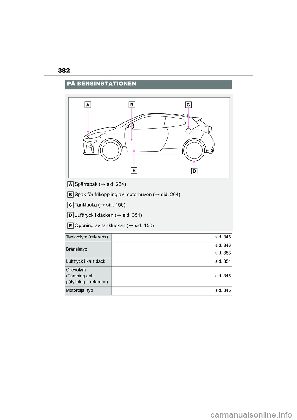 TOYOTA GR YARIS 2022  Bruksanvisningar (in Swedish) 382
Yaris OM52L09SE
PÅ BENSINSTATIONEN
Spärrspak (sid. 264)
Spak för frikoppling av motorhuven ( sid. 264)
Tanklucka ( sid. 150)
Lufttryck i däcken ( sid. 351)
Öppning av tankluckan (