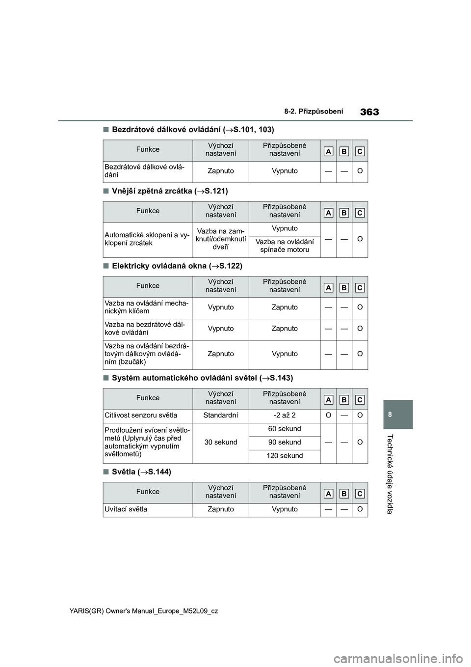 TOYOTA GR YARIS 2020 Návod na použití (in Czech) 363
8
YARIS(GR) Owner's Manual_Europe_M52L09_cz
8-2. Přizpůsobení
Technické údaje vozidla
■Bezdrátové dálkové ovládání (S.101, 103)
■Vnější zpětná zrcátka (S.121)
■El TOYOTA GR YARIS 2020 Návod na použití (in Czech) 363
8
YARIS(GR) Owner's Manual_Europe_M52L09_cz
8-2. Přizpůsobení
Technické údaje vozidla
■Bezdrátové dálkové ovládání (S.101, 103)
■Vnější zpětná zrcátka (S.121)
■El