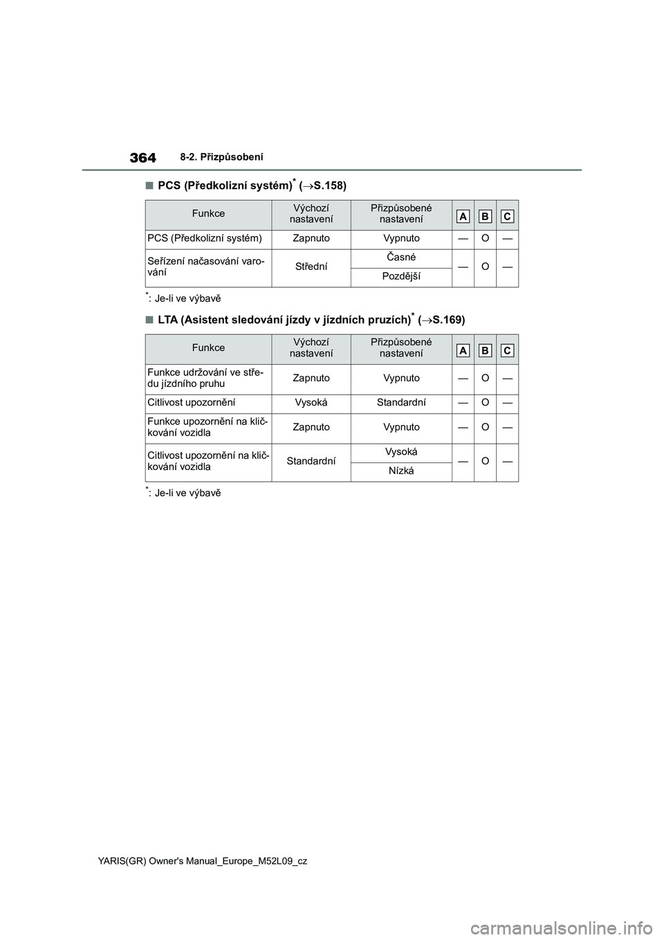 TOYOTA GR YARIS 2022  Návod na použití (in Czech) 364
YARIS(GR) Owner's Manual_Europe_M52L09_cz
8-2. Přizpůsobení
■PCS (Předkolizní systém)* (S.158)
*: Je-li ve výbavě
■LTA (Asistent sledování jízdy v jízdních pruzích)* (S