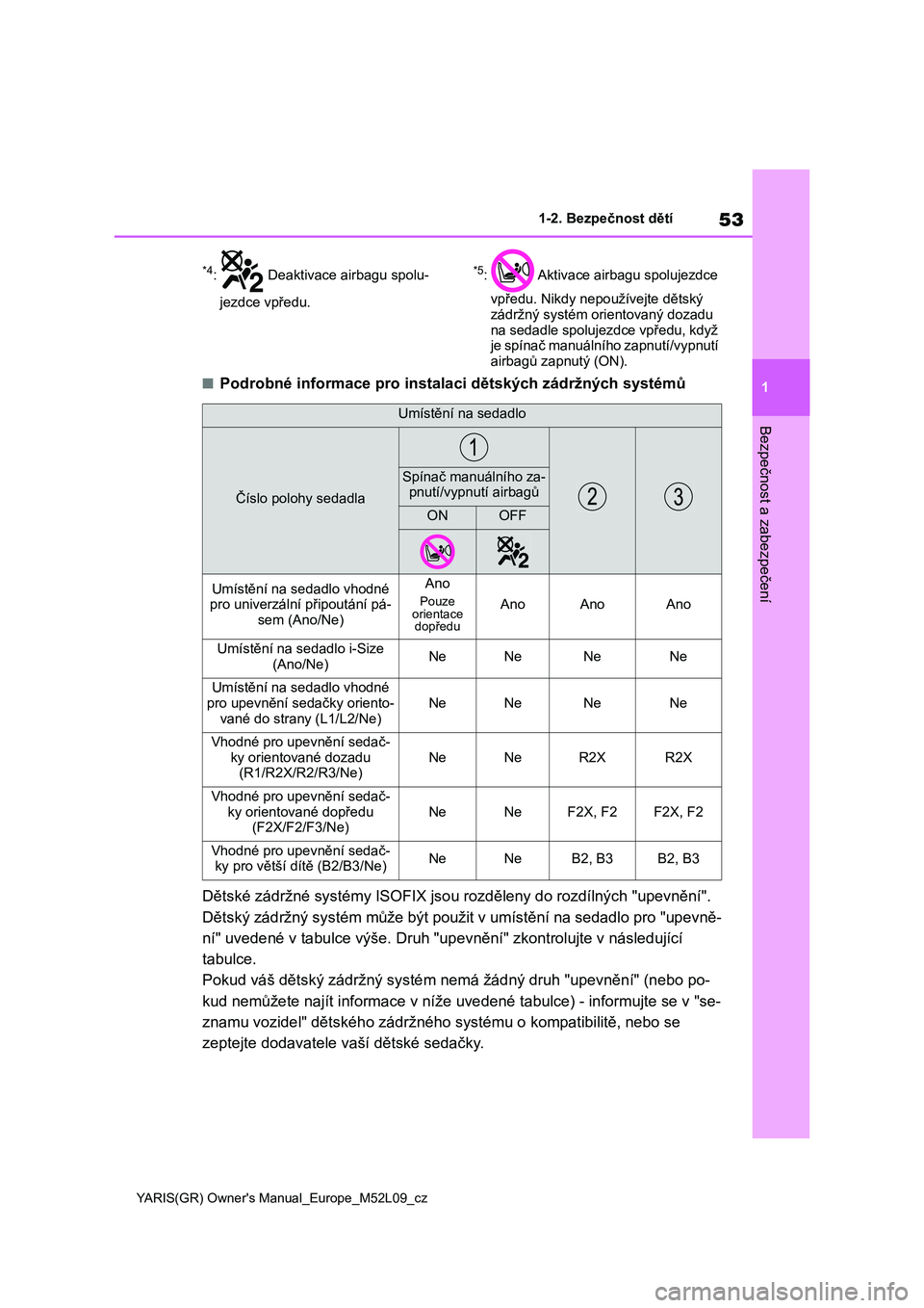 TOYOTA GR YARIS 2020 Návod na použití (in Czech) 53
1
YARIS(GR) Owner's Manual_Europe_M52L09_cz
1-2. Bezpečnost dětí
Bezpečnost a zabezpečení
*4: Deaktivace airbagu spolu-
jezdce vpředu.
*5: Aktivace airbagu spolujezdce
vpředu. Nikd TOYOTA GR YARIS 2020 Návod na použití (in Czech) 53
1
YARIS(GR) Owner's Manual_Europe_M52L09_cz
1-2. Bezpečnost dětí
Bezpečnost a zabezpečení
*4: Deaktivace airbagu spolu-
jezdce vpředu.
*5: Aktivace airbagu spolujezdce
vpředu. Nikd