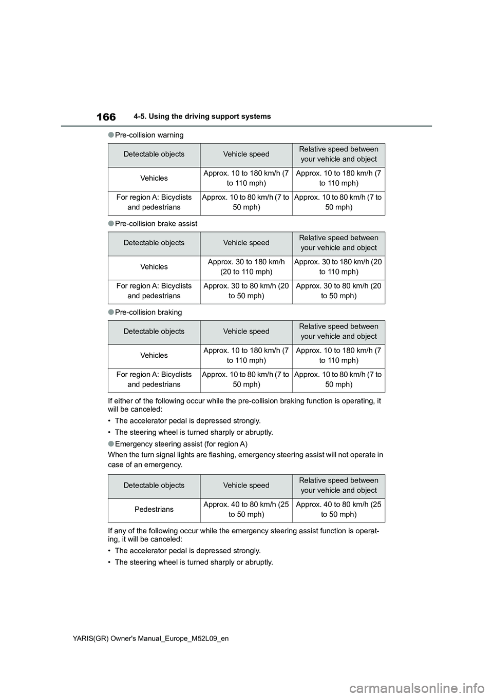 TOYOTA GR YARIS 2021 Owners Manual 166
YARIS(GR) Owners Manual_Europe_M52L09_en
4-5. Using the driving support systems
●Pre-collision warning
●Pre-collision brake assist
●Pre-collision braking
If either of the following occur wh TOYOTA GR YARIS 2021 Owners Manual 166
YARIS(GR) Owners Manual_Europe_M52L09_en
4-5. Using the driving support systems
●Pre-collision warning
●Pre-collision brake assist
●Pre-collision braking
If either of the following occur wh