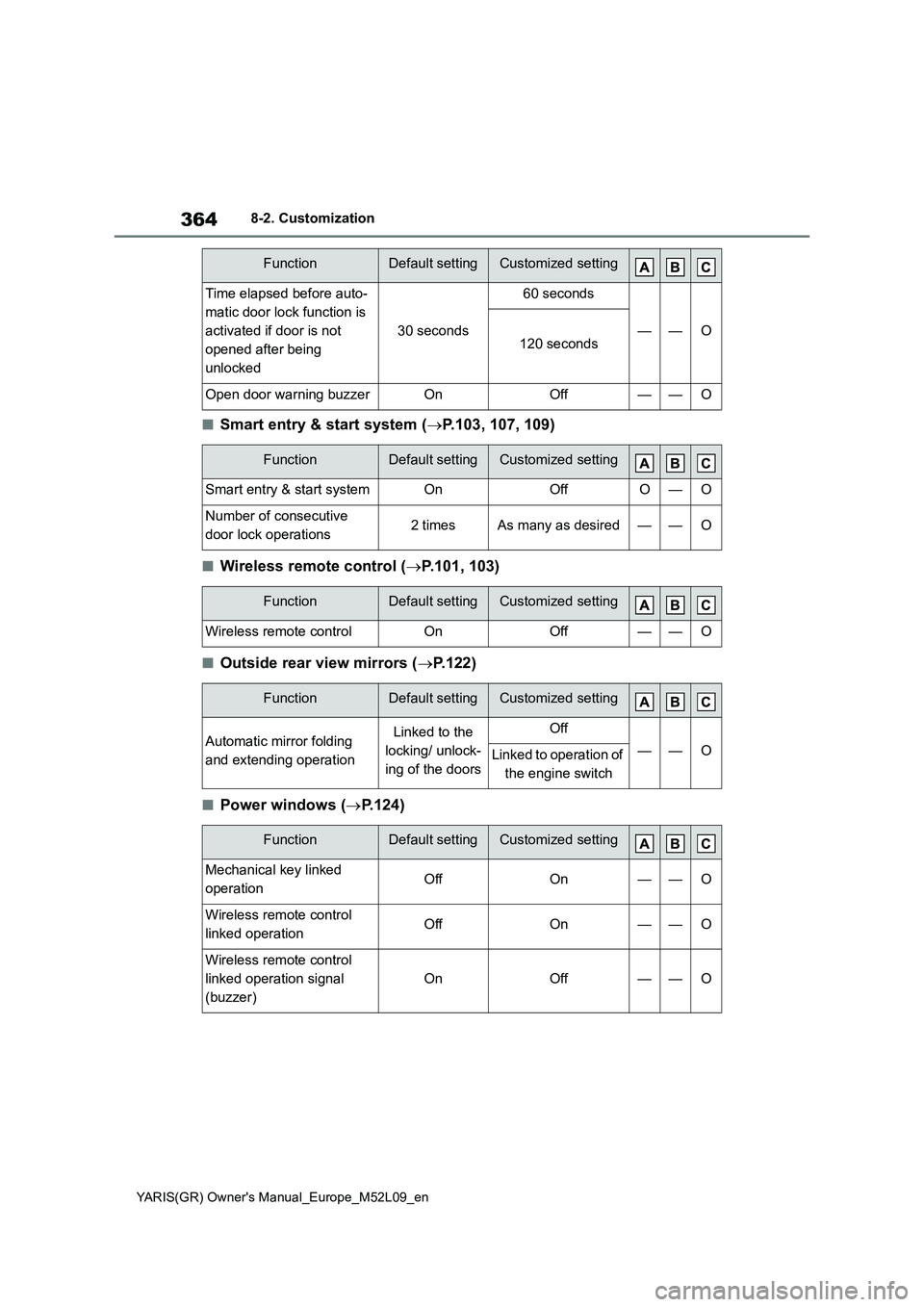TOYOTA GR YARIS 2020 Owners Manual 364
YARIS(GR) Owners Manual_Europe_M52L09_en
8-2. Customization
■Smart entry & start system (→P.103, 107, 109)
■Wireless remote control (→P.101, 103)
■Outside rear view mirrors (→P.122)
TOYOTA GR YARIS 2020 Owners Manual 364
YARIS(GR) Owners Manual_Europe_M52L09_en
8-2. Customization
■Smart entry & start system (→P.103, 107, 109)
■Wireless remote control (→P.101, 103)
■Outside rear view mirrors (→P.122)