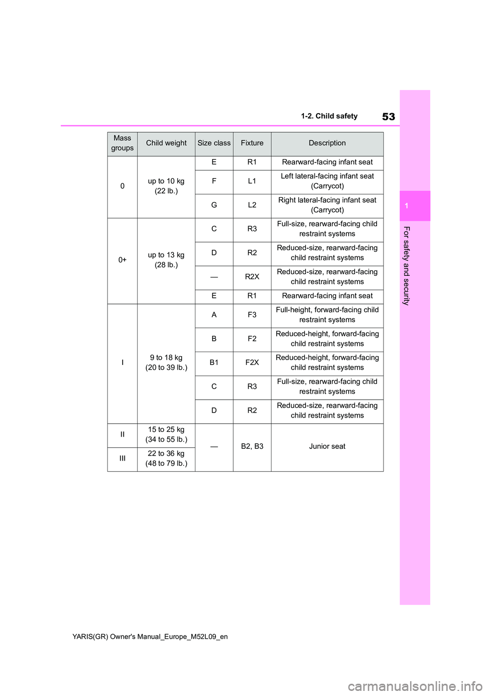 TOYOTA GR YARIS 2020 Workshop Manual 53
1
YARIS(GR) Owners Manual_Europe_M52L09_en
1-2. Child safety
For safety and security
Mass
groupsChild weightSize classFixtureDescription
0up to 10 kg
(22 lb.)
ER1Rearward-facing infant seat
FL1 TOYOTA GR YARIS 2020 Workshop Manual 53
1
YARIS(GR) Owners Manual_Europe_M52L09_en
1-2. Child safety
For safety and security
Mass
groupsChild weightSize classFixtureDescription
0up to 10 kg
(22 lb.)
ER1Rearward-facing infant seat
FL1