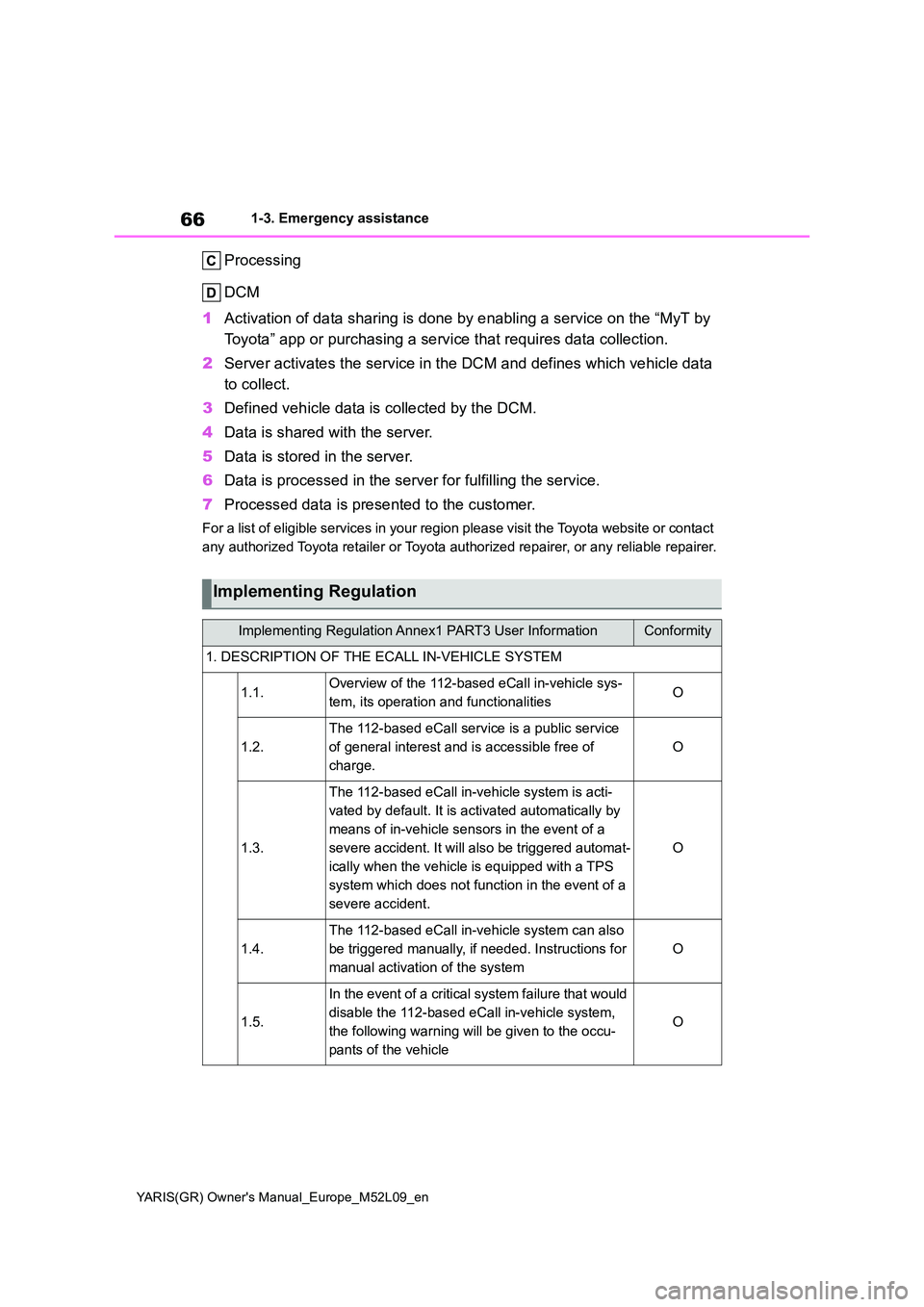 TOYOTA GR YARIS 2020 Owners Manual 66
YARIS(GR) Owners Manual_Europe_M52L09_en
1-3. Emergency assistance
Processing
DCM
1 Activation of data sharing is done by enabling a service on the “MyT by
Toyota” app or purchasing a serv TOYOTA GR YARIS 2020 Owners Manual 66
YARIS(GR) Owners Manual_Europe_M52L09_en
1-3. Emergency assistance
Processing
DCM
1 Activation of data sharing is done by enabling a service on the “MyT by
Toyota” app or purchasing a serv