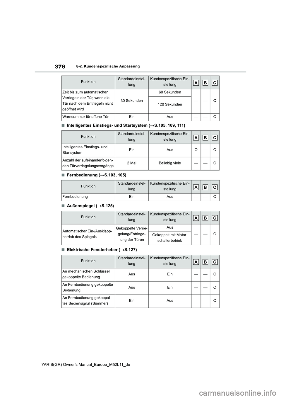 TOYOTA GR YARIS 2020 Betriebsanleitungen (in German) 376
YARIS(GR) Owners Manual_Europe_M52L11_de
8-2. Kundenspezifische Anpassung
■Intelligentes Einstiegs- und Startsystem (S.105, 109, 111)
■Fernbedienung (S.103, 105)
■Außenspiegel (S. TOYOTA GR YARIS 2020 Betriebsanleitungen (in German) 376
YARIS(GR) Owners Manual_Europe_M52L11_de
8-2. Kundenspezifische Anpassung
■Intelligentes Einstiegs- und Startsystem (S.105, 109, 111)
■Fernbedienung (S.103, 105)
■Außenspiegel (S.