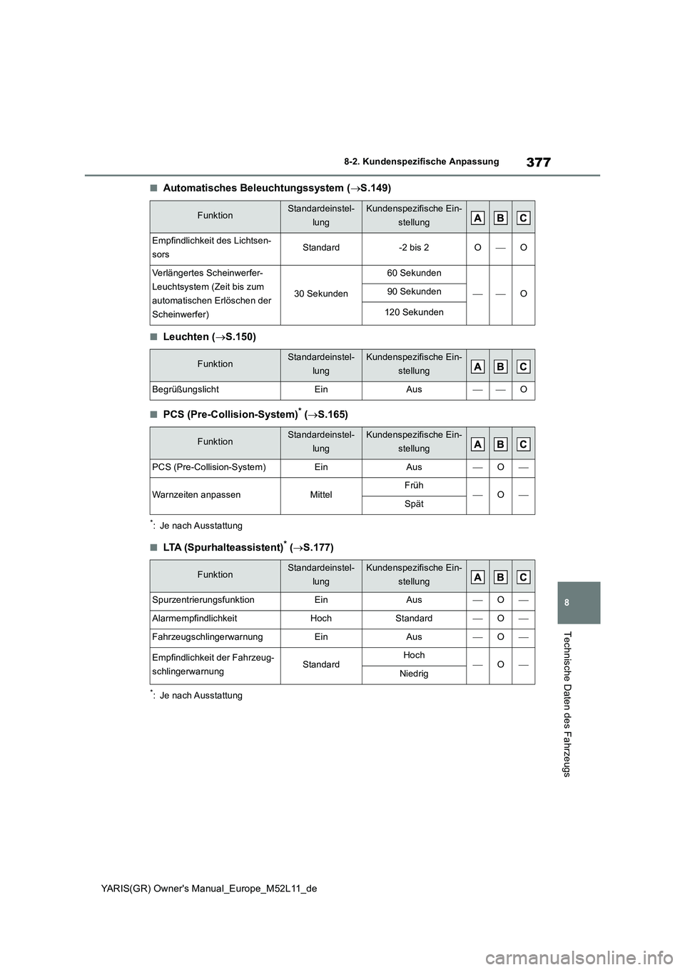TOYOTA GR YARIS 2020 Betriebsanleitungen (in German) 377
8
YARIS(GR) Owners Manual_Europe_M52L11_de
8-2. Kundenspezifische Anpassung
Technische Daten des Fahrzeugs
■Automatisches Beleuchtungssystem (S.149)
■Leuchten (S.150)
■PCS (Pre-Collis TOYOTA GR YARIS 2020 Betriebsanleitungen (in German) 377
8
YARIS(GR) Owners Manual_Europe_M52L11_de
8-2. Kundenspezifische Anpassung
Technische Daten des Fahrzeugs
■Automatisches Beleuchtungssystem (S.149)
■Leuchten (S.150)
■PCS (Pre-Collis