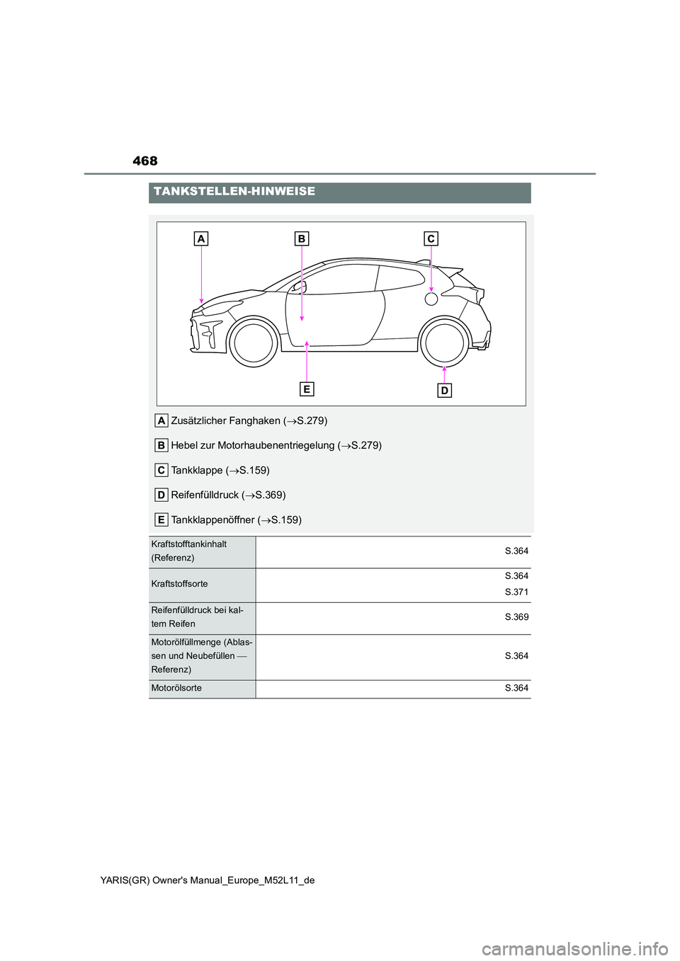 TOYOTA GR YARIS 2021 Betriebsanleitungen (in German) 468
YARIS(GR) Owners Manual_Europe_M52L11_de
TANKSTELLEN-HINWEISE
Zusätzlicher Fanghaken (S.279)
Hebel zur Motorhaubenentriegelung ( S.279)
Tankklappe ( S.159)
Reifenfülldruck ( S.36 TOYOTA GR YARIS 2021 Betriebsanleitungen (in German) 468
YARIS(GR) Owners Manual_Europe_M52L11_de
TANKSTELLEN-HINWEISE
Zusätzlicher Fanghaken (S.279)
Hebel zur Motorhaubenentriegelung ( S.279)
Tankklappe ( S.159)
Reifenfülldruck ( S.36