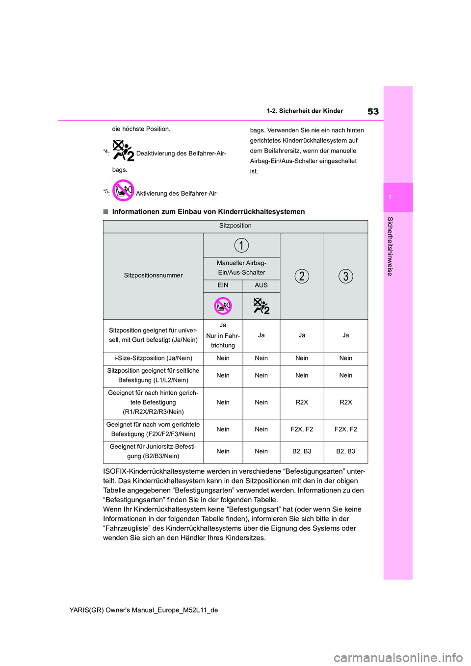 TOYOTA GR YARIS 2021 Betriebsanleitungen (in German) 53
1
YARIS(GR) Owners Manual_Europe_M52L11_de
1-2. Sicherheit der Kinder
Sicherheitshinweise
die höchste Position.
*4: Deaktivierung des Beifahrer-Air-
bags.
*5: Aktivierung des Beifahrer-Air-
b TOYOTA GR YARIS 2021 Betriebsanleitungen (in German) 53
1
YARIS(GR) Owners Manual_Europe_M52L11_de
1-2. Sicherheit der Kinder
Sicherheitshinweise
die höchste Position.
*4: Deaktivierung des Beifahrer-Air-
bags.
*5: Aktivierung des Beifahrer-Air-
b