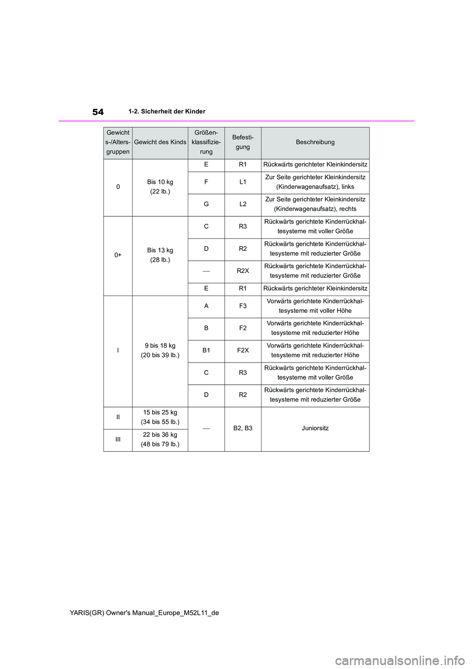 TOYOTA GR YARIS 2021 Betriebsanleitungen (in German) 54
YARIS(GR) Owners Manual_Europe_M52L11_de
1-2. Sicherheit der Kinder
Gewicht
s-/Alters-
gruppen
Gewicht des Kinds
Größen-
klassifizie-
rung
Befesti-
gungBeschreibung
0Bis 10 kg
(22 lb.)
ER1Rüc TOYOTA GR YARIS 2021 Betriebsanleitungen (in German) 54
YARIS(GR) Owners Manual_Europe_M52L11_de
1-2. Sicherheit der Kinder
Gewicht
s-/Alters-
gruppen
Gewicht des Kinds
Größen-
klassifizie-
rung
Befesti-
gungBeschreibung
0Bis 10 kg
(22 lb.)
ER1Rüc
