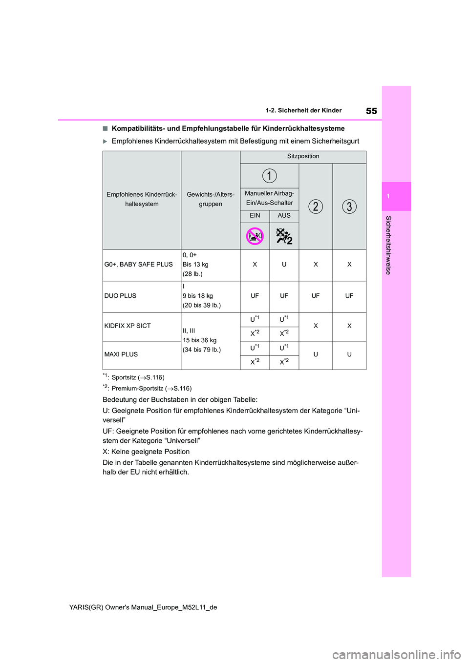 TOYOTA GR YARIS 2021 Betriebsanleitungen (in German) 55
1
YARIS(GR) Owners Manual_Europe_M52L11_de
1-2. Sicherheit der Kinder
Sicherheitshinweise
■Kompatibilitäts- und Empfehlungstabelle für Kinderrückhaltesysteme
Empfohlenes Kinderrückhaltesy TOYOTA GR YARIS 2021 Betriebsanleitungen (in German) 55
1
YARIS(GR) Owners Manual_Europe_M52L11_de
1-2. Sicherheit der Kinder
Sicherheitshinweise
■Kompatibilitäts- und Empfehlungstabelle für Kinderrückhaltesysteme
Empfohlenes Kinderrückhaltesy