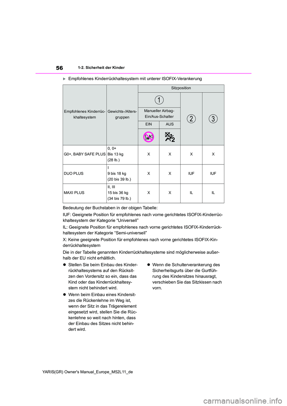 TOYOTA GR YARIS 2021 Betriebsanleitungen (in German) 56
YARIS(GR) Owners Manual_Europe_M52L11_de
1-2. Sicherheit der Kinder
Empfohlenes Kinderrückhaltesystem mit unterer ISOFIX-Verankerung
Bedeutung der Buchstaben in der obigen Tabelle:
IUF: Geei TOYOTA GR YARIS 2021 Betriebsanleitungen (in German) 56
YARIS(GR) Owners Manual_Europe_M52L11_de
1-2. Sicherheit der Kinder
Empfohlenes Kinderrückhaltesystem mit unterer ISOFIX-Verankerung
Bedeutung der Buchstaben in der obigen Tabelle:
IUF: Geei