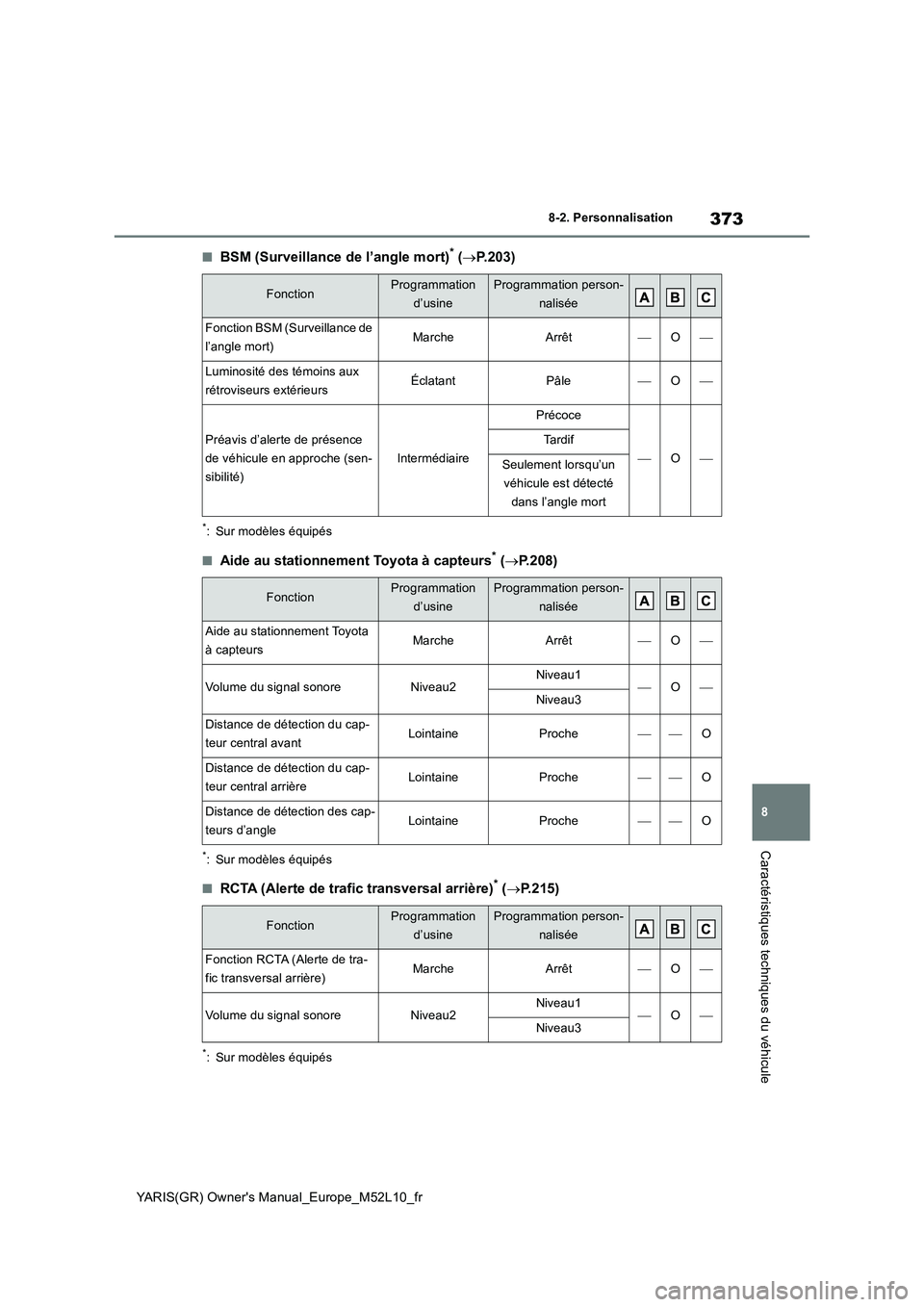 TOYOTA GR YARIS 2020 Manuel du propriétaire (in French) 373
8
YARIS(GR) Owners Manual_Europe_M52L10_fr
8-2. Personnalisation
Caractéristiques techniques du véhicule
■BSM (Surveillance de l’angle mort)* (→P.203)
*: Sur modèles équipés
■Aide au TOYOTA GR YARIS 2020 Manuel du propriétaire (in French) 373
8
YARIS(GR) Owners Manual_Europe_M52L10_fr
8-2. Personnalisation
Caractéristiques techniques du véhicule
■BSM (Surveillance de l’angle mort)* (→P.203)
*: Sur modèles équipés
■Aide au