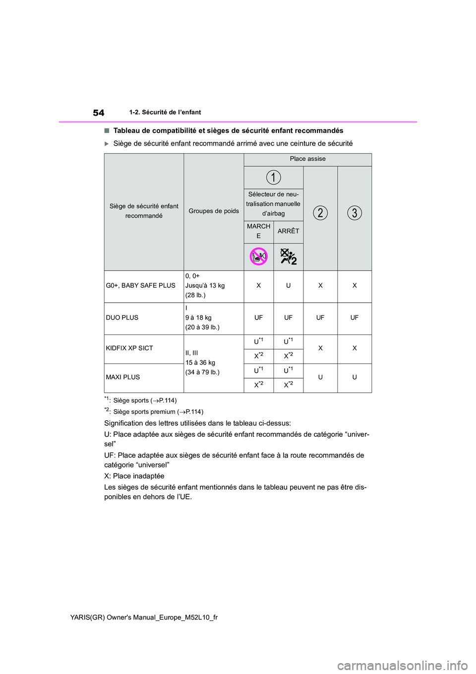 TOYOTA GR YARIS 2020 Manuel du propriétaire (in French) 54
YARIS(GR) Owners Manual_Europe_M52L10_fr
1-2. Sécurité de l’enfant
■Tableau de compatibilité et sièges de sécurité enfant recommandés
Siège de sécurité enfant recommandé arrimé TOYOTA GR YARIS 2020 Manuel du propriétaire (in French) 54
YARIS(GR) Owners Manual_Europe_M52L10_fr
1-2. Sécurité de l’enfant
■Tableau de compatibilité et sièges de sécurité enfant recommandés
Siège de sécurité enfant recommandé arrimé