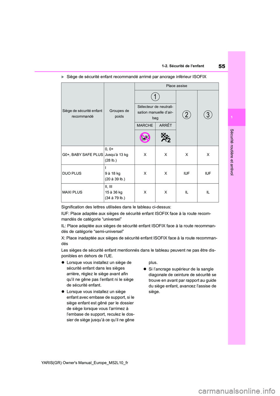TOYOTA GR YARIS 2020 Manuel du propriétaire (in French) 55
1
YARIS(GR) Owners Manual_Europe_M52L10_fr
1-2. Sécurité de l’enfant
Sécurité routière et antivol
Siège de sécurité enfant recommandé arrimé par ancrage inférieur ISOFIX
Significa TOYOTA GR YARIS 2020 Manuel du propriétaire (in French) 55
1
YARIS(GR) Owners Manual_Europe_M52L10_fr
1-2. Sécurité de l’enfant
Sécurité routière et antivol
Siège de sécurité enfant recommandé arrimé par ancrage inférieur ISOFIX
Significa