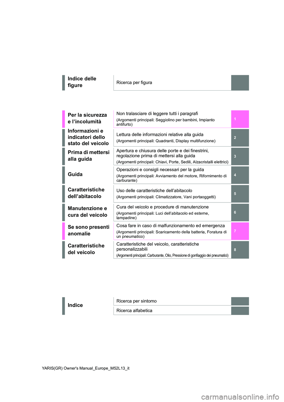 TOYOTA GR YARIS 2021  Manuale duso (in Italian) 1 
6 
5
4
3
2
7
8
YARIS(GR) Owners Manual_Europe_M52L13_it
Indice delle  
figureRicerca per figura
Per la sicurezza 
e l’incolumità
Non tralasciare di leggere tutti i paragrafi
(Argomenti principa