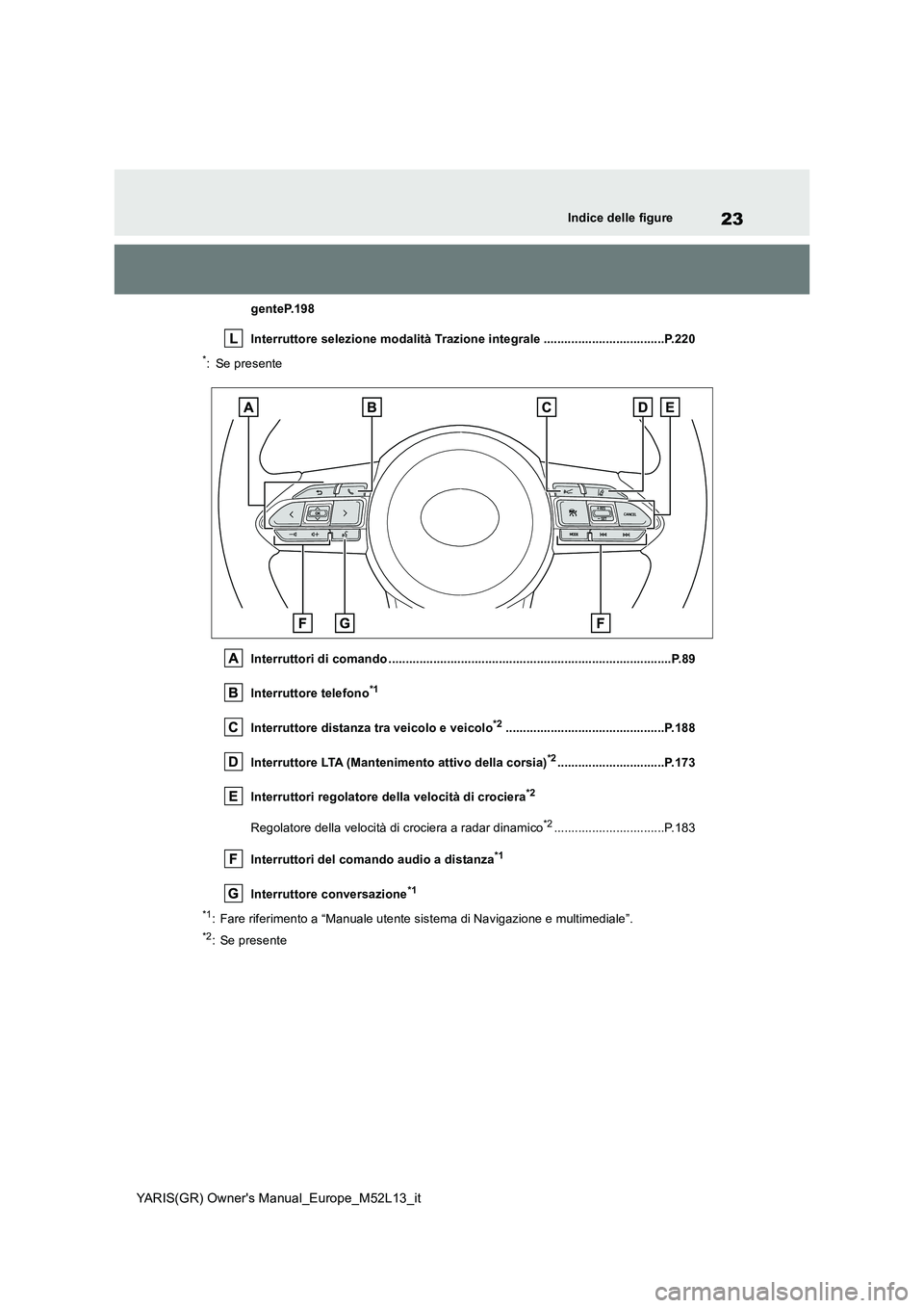 TOYOTA GR YARIS 2021 Manuale duso (in Italian) 23
YARIS(GR) Owners Manual_Europe_M52L13_it
Indice delle figure
genteP.198
Interruttore selezione modalità Trazione integrale ...................................P.220
*: Se presente
Interruttori d TOYOTA GR YARIS 2021 Manuale duso (in Italian) 23
YARIS(GR) Owners Manual_Europe_M52L13_it
Indice delle figure
genteP.198
Interruttore selezione modalità Trazione integrale ...................................P.220
*: Se presente
Interruttori d