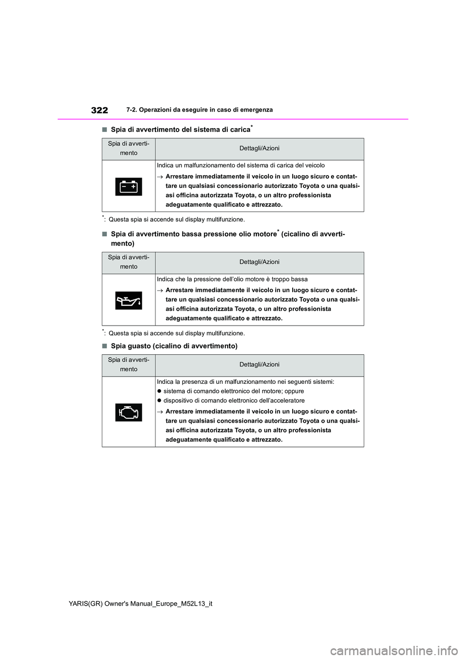 TOYOTA GR YARIS 2021  Manuale duso (in Italian) 322
YARIS(GR) Owners Manual_Europe_M52L13_it
7-2. Operazioni da eseguire in caso di emergenza
■Spia di avvertimento del sistema di carica*
*: Questa spia si accende sul display multifunzione.
■Sp