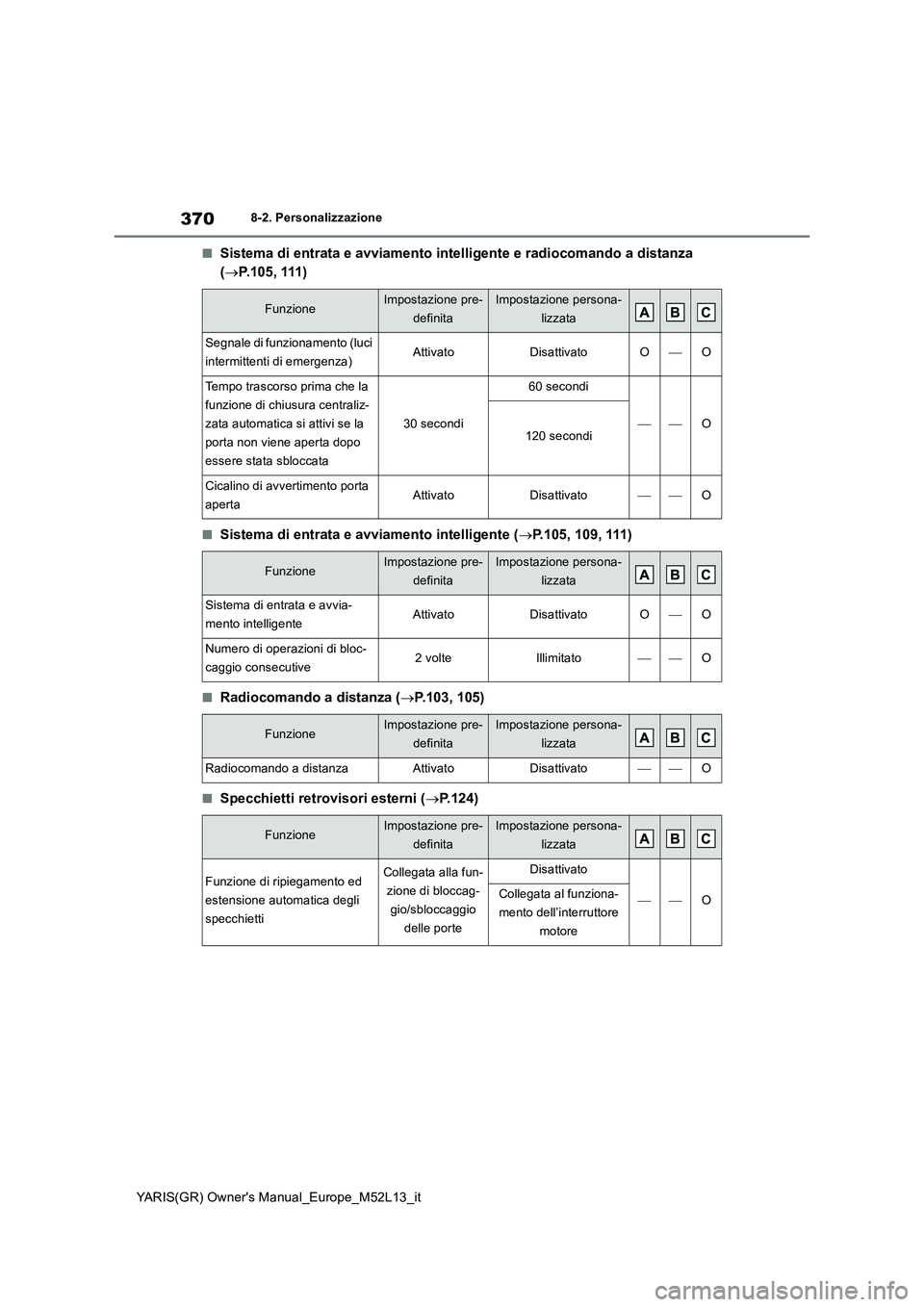 TOYOTA GR YARIS 2020 Manuale duso (in Italian) 370
YARIS(GR) Owners Manual_Europe_M52L13_it
8-2. Personalizzazione
■Sistema di entrata e avviamento intelligente e radiocomando a distanza
( P.105, 111)
■Sistema di entrata e avviamento int TOYOTA GR YARIS 2020 Manuale duso (in Italian) 370
YARIS(GR) Owners Manual_Europe_M52L13_it
8-2. Personalizzazione
■Sistema di entrata e avviamento intelligente e radiocomando a distanza
( P.105, 111)
■Sistema di entrata e avviamento int