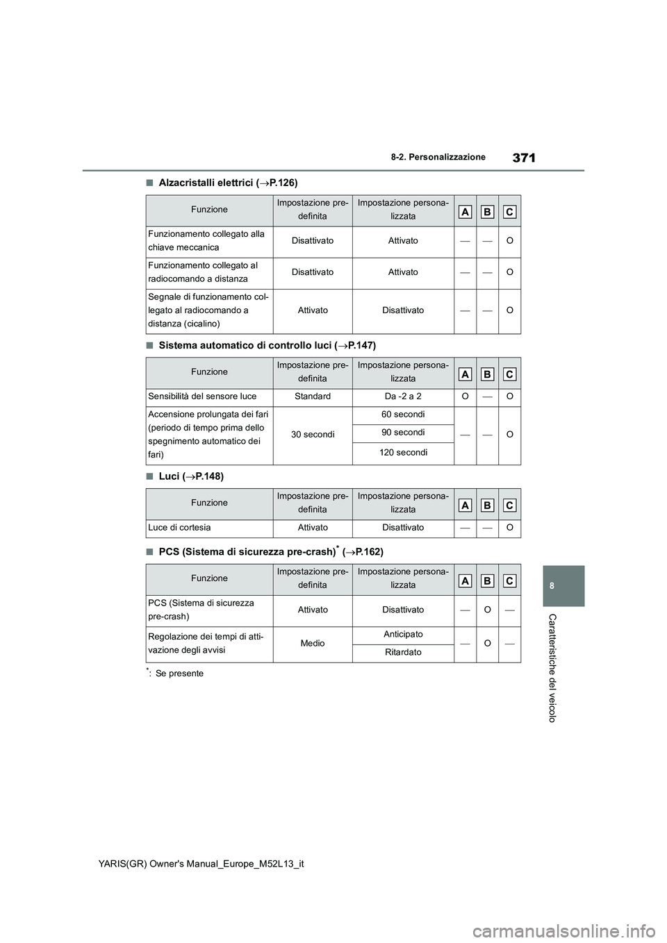 TOYOTA GR YARIS 2020 Manuale duso (in Italian) 371
8
YARIS(GR) Owners Manual_Europe_M52L13_it
8-2. Personalizzazione
Caratteristiche del veicolo
■Alzacristalli elettrici (P.126)
■Sistema automatico di controllo luci (P.147)
■Luci ( TOYOTA GR YARIS 2020 Manuale duso (in Italian) 371
8
YARIS(GR) Owners Manual_Europe_M52L13_it
8-2. Personalizzazione
Caratteristiche del veicolo
■Alzacristalli elettrici (P.126)
■Sistema automatico di controllo luci (P.147)
■Luci (