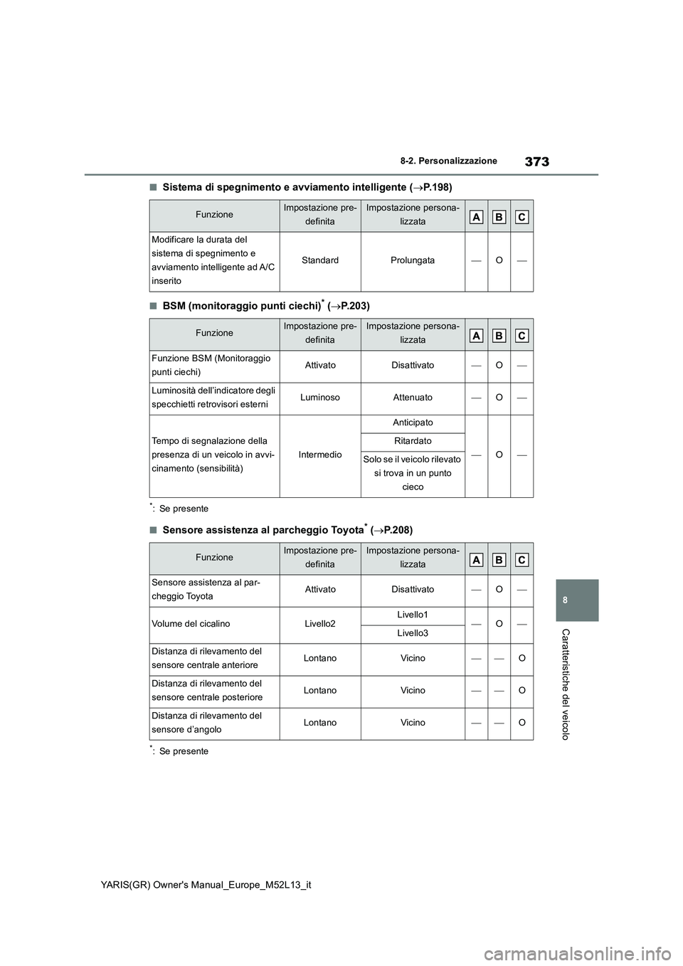 TOYOTA GR YARIS 2020 Manuale duso (in Italian) 373
8
YARIS(GR) Owners Manual_Europe_M52L13_it
8-2. Personalizzazione
Caratteristiche del veicolo
■Sistema di spegnimento e avviamento intelligente (P.198)
■BSM (monitoraggio punti ciechi)* ( TOYOTA GR YARIS 2020 Manuale duso (in Italian) 373
8
YARIS(GR) Owners Manual_Europe_M52L13_it
8-2. Personalizzazione
Caratteristiche del veicolo
■Sistema di spegnimento e avviamento intelligente (P.198)
■BSM (monitoraggio punti ciechi)* (