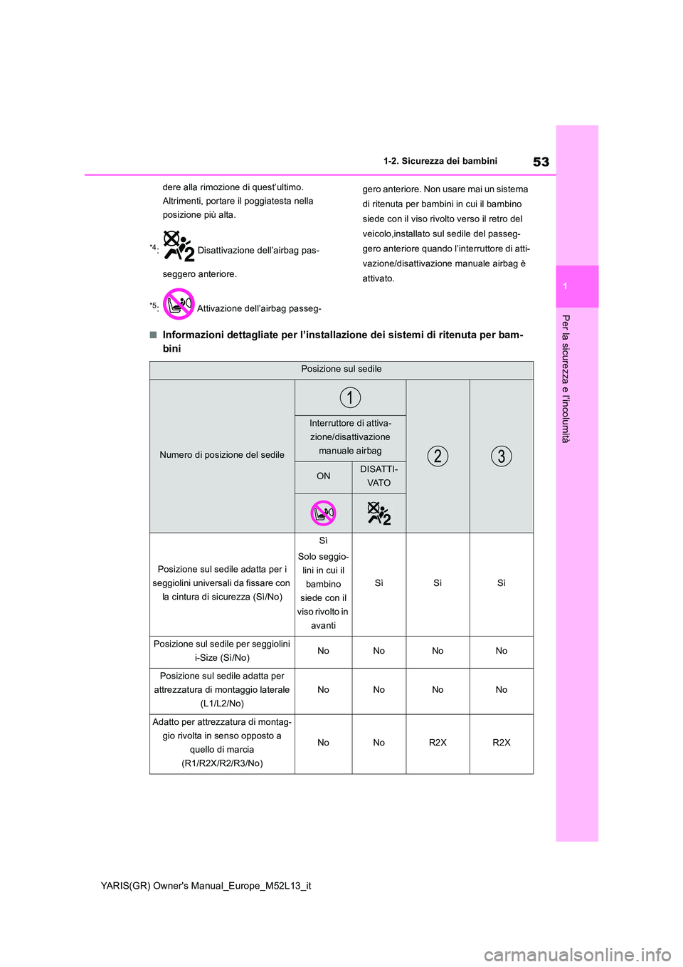 TOYOTA GR YARIS 2021 Manuale duso (in Italian) 53
1
YARIS(GR) Owners Manual_Europe_M52L13_it
1-2. Sicurezza dei bambini
Per la sicurezza e l’incolumità
dere alla rimozione di quest’ultimo.
Altrimenti, portare il poggiatesta nella
posizione TOYOTA GR YARIS 2021 Manuale duso (in Italian) 53
1
YARIS(GR) Owners Manual_Europe_M52L13_it
1-2. Sicurezza dei bambini
Per la sicurezza e l’incolumità
dere alla rimozione di quest’ultimo.
Altrimenti, portare il poggiatesta nella
posizione