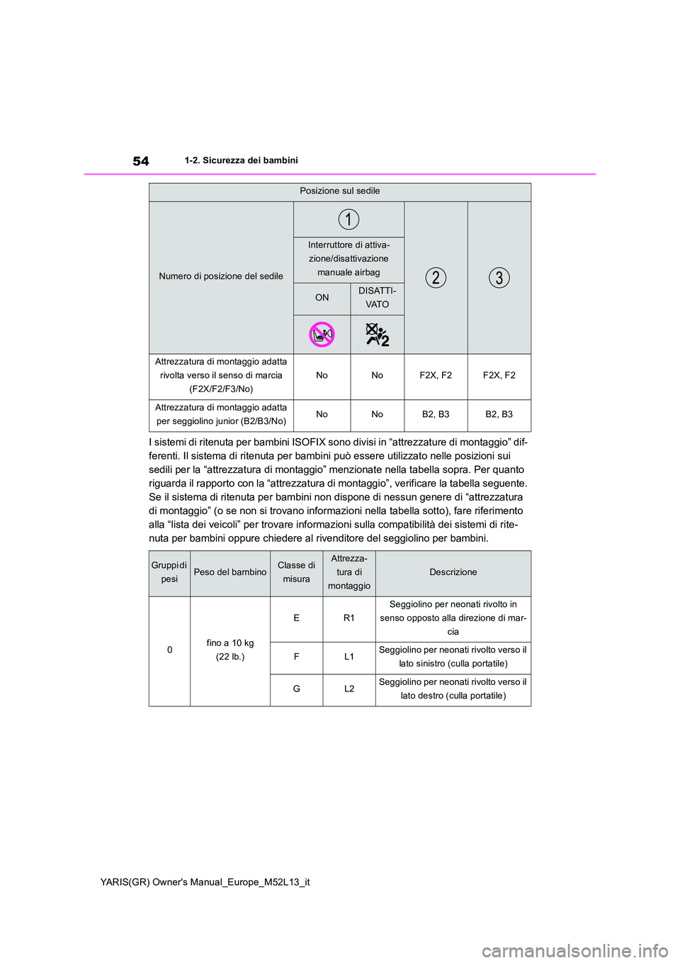 TOYOTA GR YARIS 2021 Manuale duso (in Italian) 54
YARIS(GR) Owners Manual_Europe_M52L13_it
1-2. Sicurezza dei bambini
I sistemi di ritenuta per bambini ISOFIX sono divisi in “attrezzature di montaggio” dif-
ferenti. Il sistema di ritenuta pe TOYOTA GR YARIS 2021 Manuale duso (in Italian) 54
YARIS(GR) Owners Manual_Europe_M52L13_it
1-2. Sicurezza dei bambini
I sistemi di ritenuta per bambini ISOFIX sono divisi in “attrezzature di montaggio” dif-
ferenti. Il sistema di ritenuta pe