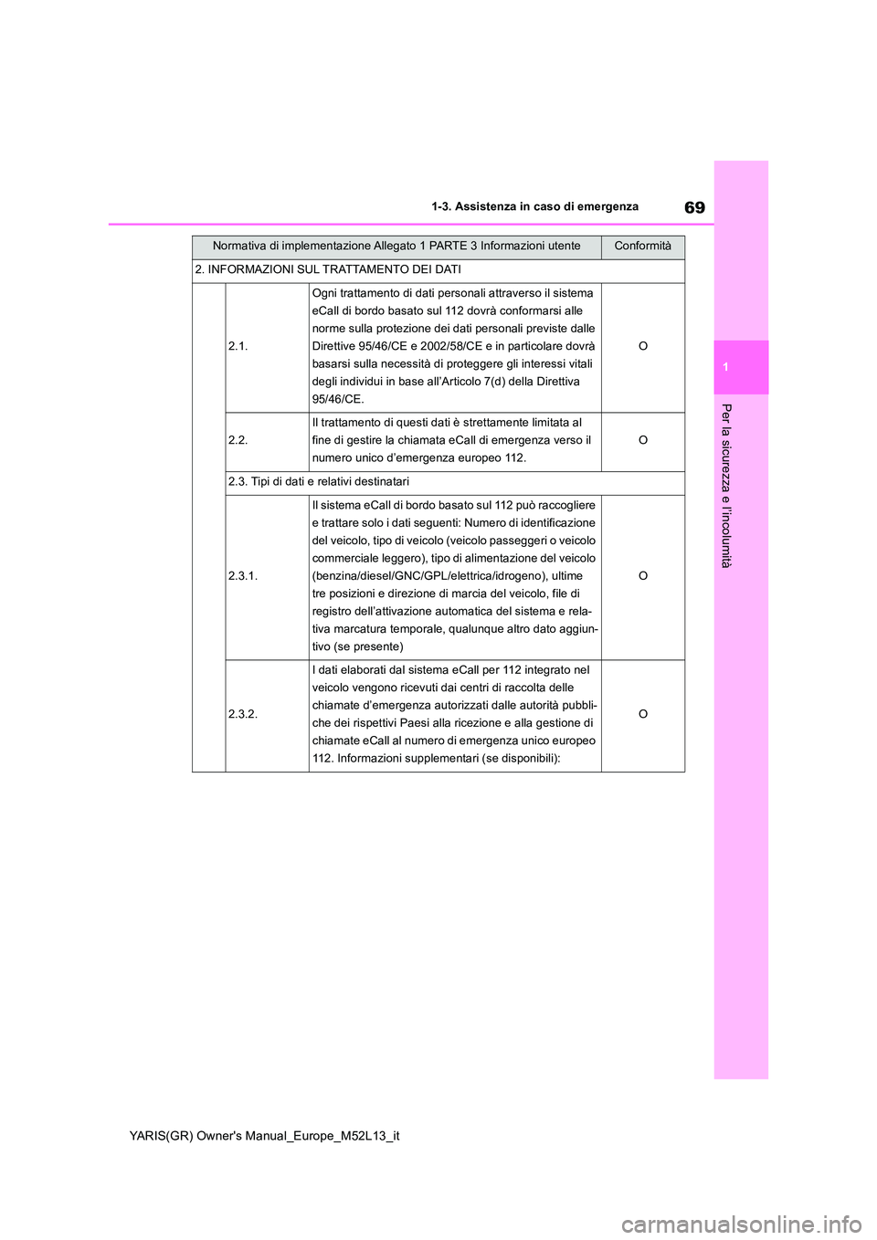 TOYOTA GR YARIS 2021 Manuale duso (in Italian) 69
1
YARIS(GR) Owners Manual_Europe_M52L13_it
1-3. Assistenza in caso di emergenza
Per la sicurezza e l’incolumità
Normativa di implementazione Allegato 1 PARTE 3 Informazioni utenteConformità
2. TOYOTA GR YARIS 2021 Manuale duso (in Italian) 69
1
YARIS(GR) Owners Manual_Europe_M52L13_it
1-3. Assistenza in caso di emergenza
Per la sicurezza e l’incolumità
Normativa di implementazione Allegato 1 PARTE 3 Informazioni utenteConformità
2.