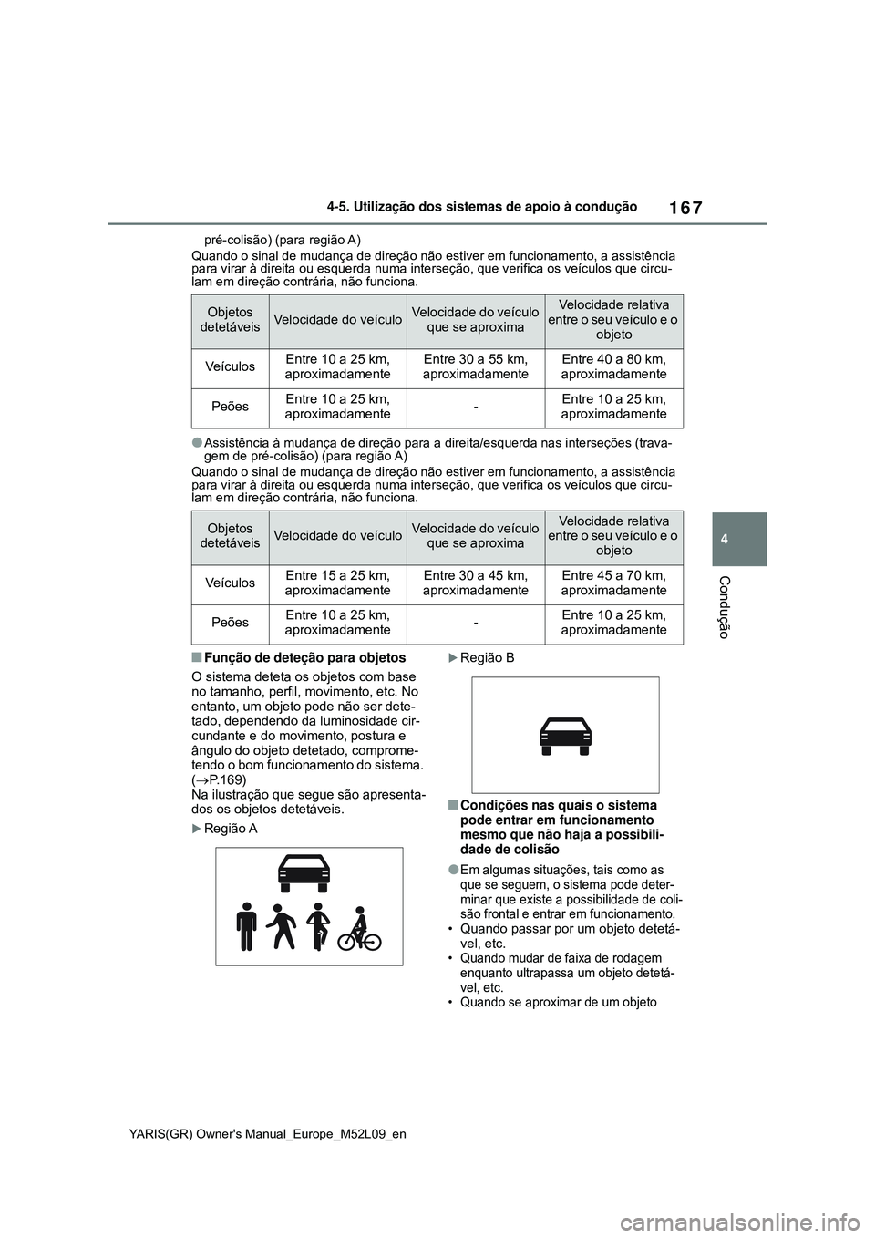 TOYOTA GR YARIS 2020  Manual de utilização (in Portuguese) 167
4
YARIS(GR) Owners Manual_Europe_M52L09_en
4-5. Utilização dos sistemas de apoio à condução
Condução
pré-colisão) (para região A)
Quando o sinal de mudança de direção não estiver em