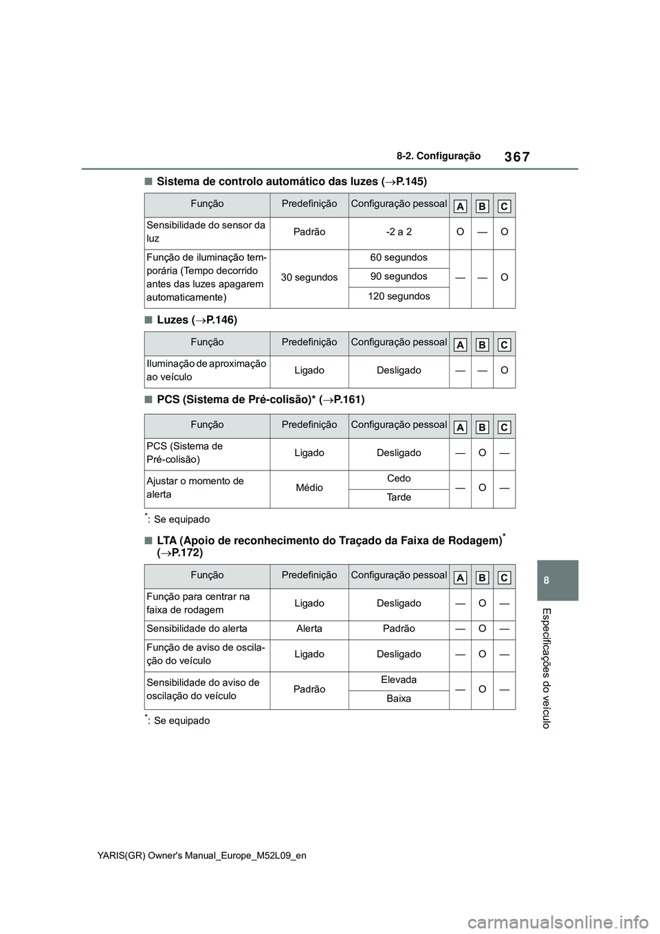 TOYOTA GR YARIS 2021 Manual de utilização (in Portuguese) 367
8
YARIS(GR) Owners Manual_Europe_M52L09_en
8-2. Configuração
Especificações do veículo
Sistema de controlo automático das luzes (P.145)
Luzes (P.146)
PCS (Sistema de Pré-col TOYOTA GR YARIS 2021 Manual de utilização (in Portuguese) 367
8
YARIS(GR) Owners Manual_Europe_M52L09_en
8-2. Configuração
Especificações do veículo
Sistema de controlo automático das luzes (P.145)
Luzes (P.146)
PCS (Sistema de Pré-col