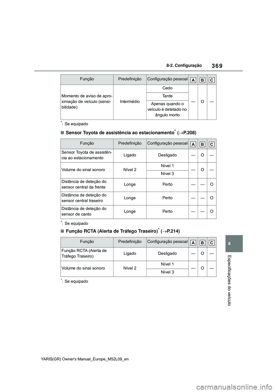 TOYOTA GR YARIS 2021 Manual de utilização (in Portuguese) 369
8
YARIS(GR) Owners Manual_Europe_M52L09_en
8-2. Configuração
Especificações do veículo
*: Se equipado
Sensor Toyota de assistência ao estacionamento* (P.208)
*: Se equipado
Funçã TOYOTA GR YARIS 2021 Manual de utilização (in Portuguese) 369
8
YARIS(GR) Owners Manual_Europe_M52L09_en
8-2. Configuração
Especificações do veículo
*: Se equipado
Sensor Toyota de assistência ao estacionamento* (P.208)
*: Se equipado
Funçã