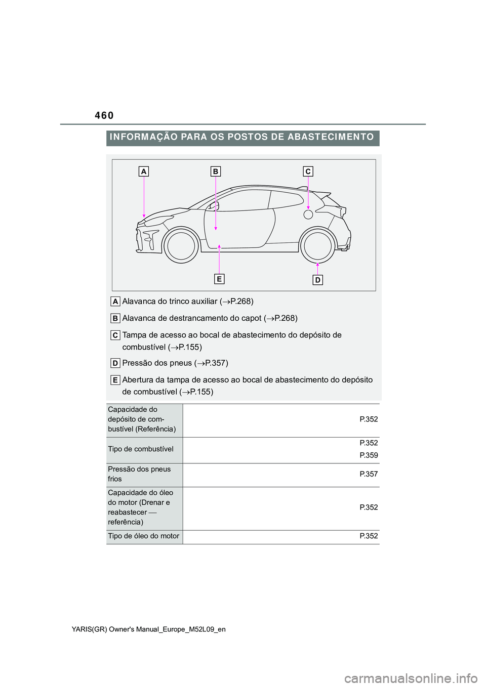 TOYOTA GR YARIS 2021 Manual de utilização (in Portuguese) 460
YARIS(GR) Owners Manual_Europe_M52L09_en
INFORMAÇÃO PARA OS POSTOS DE ABASTECIMENTO
Alavanca do trinco auxiliar (P.268)
Alavanca de destrancamento do capot (P.268)
Tampa de acesso ao boca TOYOTA GR YARIS 2021 Manual de utilização (in Portuguese) 460
YARIS(GR) Owners Manual_Europe_M52L09_en
INFORMAÇÃO PARA OS POSTOS DE ABASTECIMENTO
Alavanca do trinco auxiliar (P.268)
Alavanca de destrancamento do capot (P.268)
Tampa de acesso ao boca