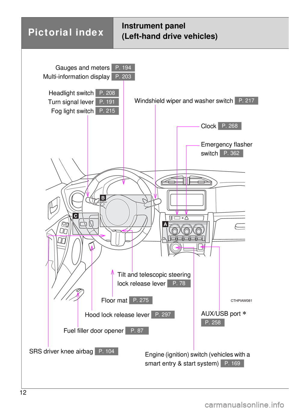TOYOTA GT86 2014 User Guide 12
Headlight switch 
Turn signal lever 
Fog light switch P. 208
P. 191
P. 215
Gauges and meters 
Multi-information display P. 194
P. 203
Clock P. 268
Windshield wiper and washer switch P. 217
Emergenc