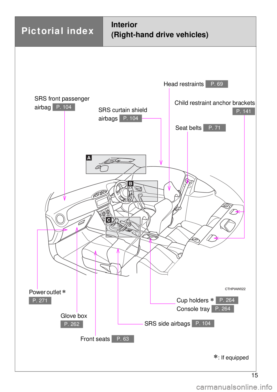 TOYOTA GT86 2014 User Guide 15
Pictorial index
Interior
(Right-hand drive vehicles)
SRS front passenger 
airbag 
P. 104
Head restraints P. 69
Seat belts P. 71
Child restraint anchor brackets
P. 141
Power outlet  
P. 271
Glove