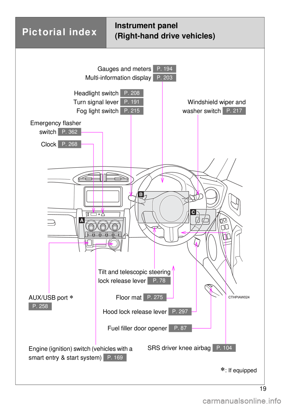 TOYOTA GT86 2014 User Guide 19
Tilt and telescopic steering
lock release lever 
P. 78
Gauges and meters 
Multi-information display P. 194
P. 203
Clock P. 268
Windshield wiper and
washer switch 
P. 217
Emergency flasher
switch 
P