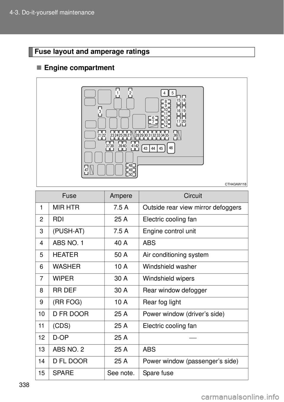 TOYOTA GT86 2014  Owners Manual 338 4-3. Do-it-yourself maintenance
Fuse layout and amperage ratings
Engine compartment
FuseAmpereCircuit
1MIR HTR 7.5 A Outside rear view mirror defoggers
2RDI 25 A Electric cooling fan
3(PUSH-AT)